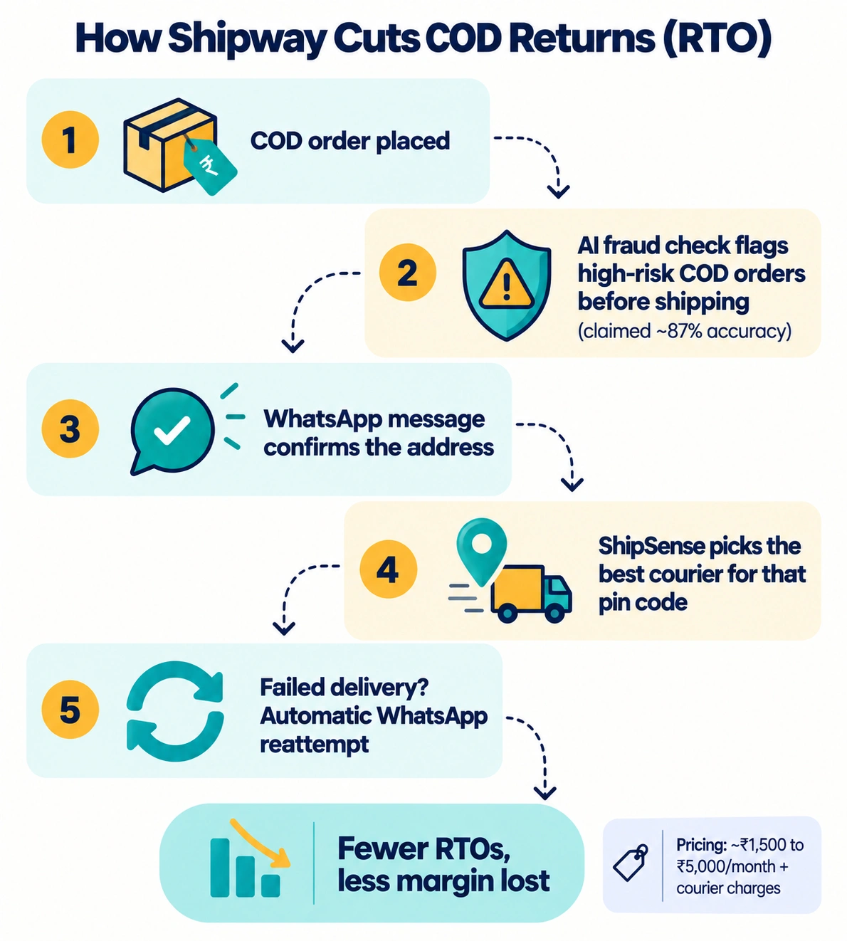 Shipway workflow to reduce COD return-to-origin: fraud flagging, WhatsApp address confirmation, best courier per pin code, and delivery reattempts