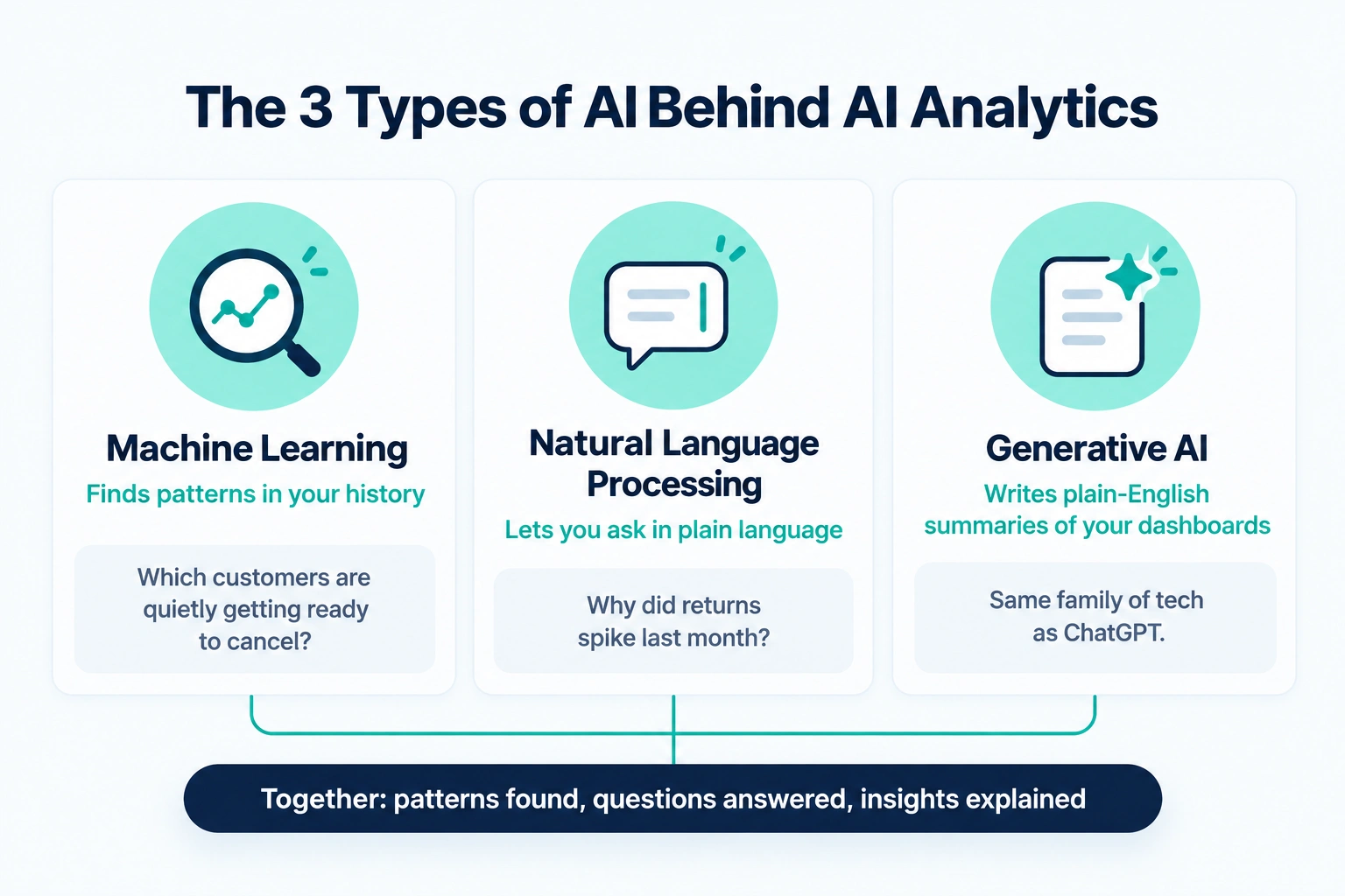 Infographic showing the three types of AI behind AI analytics: machine learning, natural language processing and generative AI