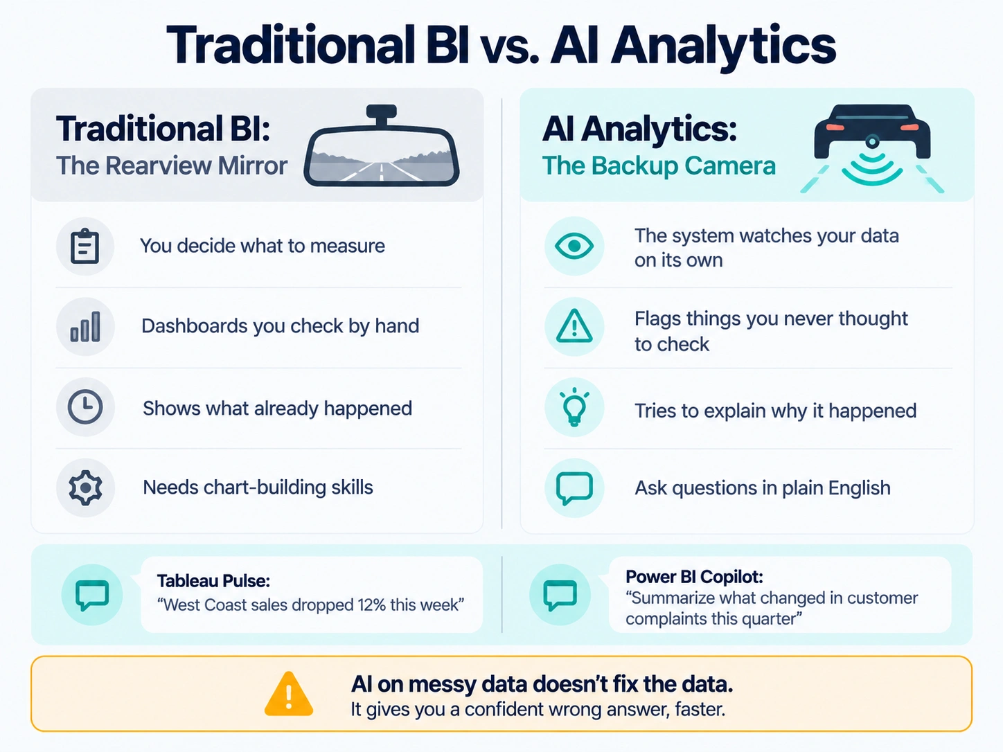 Comparison infographic of traditional BI as a rearview mirror versus AI analytics as a backup camera with sensors