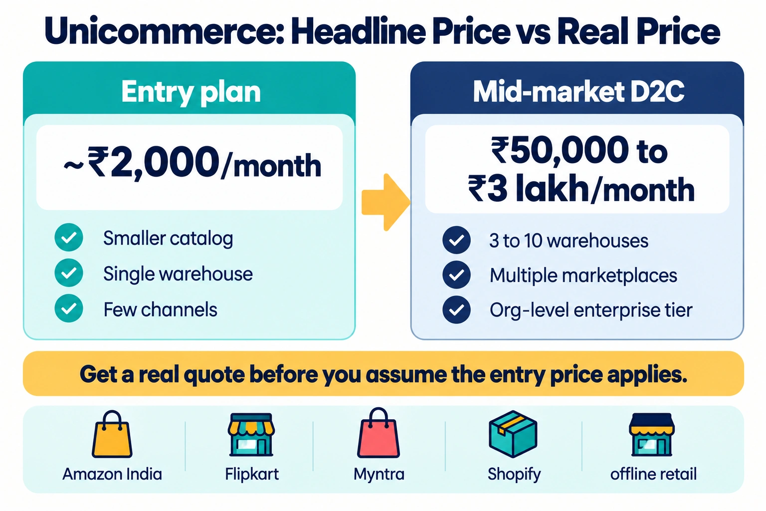 Unicommerce pricing gap between the ~₹2,000 entry plan and ₹50,000 to ₹3 lakh per month for multi-warehouse brands