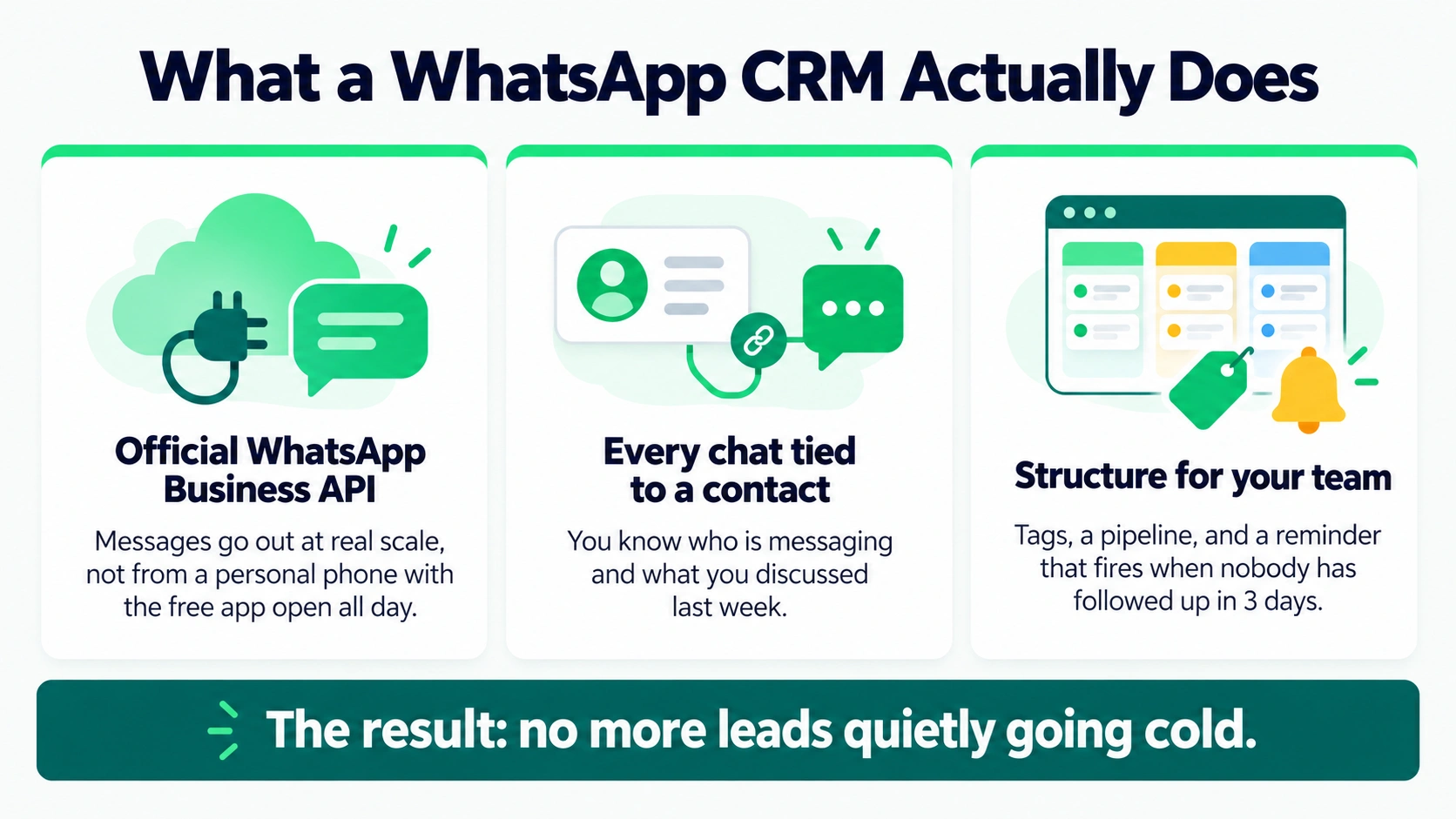 Infographic of the three parts of a WhatsApp CRM: official Business API, linked contact records and team workflow tools