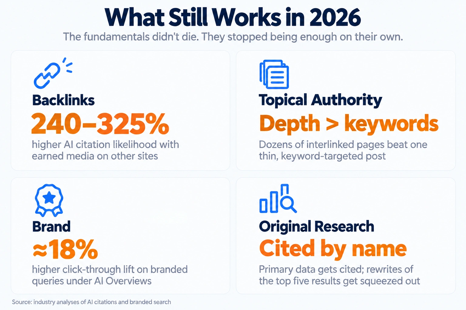 Four pillars of what still works in SEO: backlinks, topical authority, brand and original research