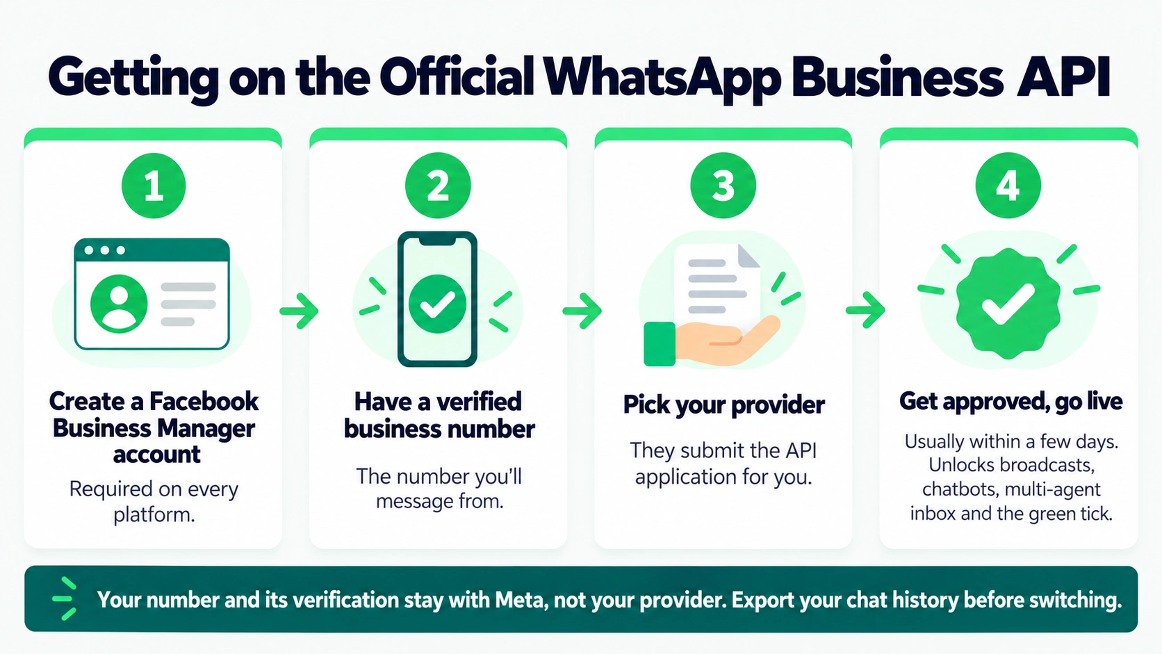 Four-step process to get on the official WhatsApp Business API: Business Manager, verified number, provider application, approval