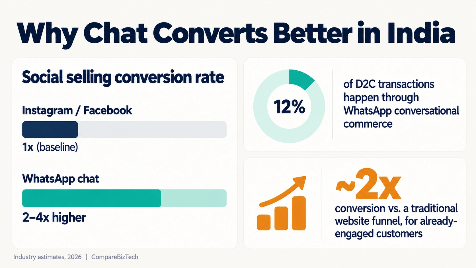 Chart showing WhatsApp social selling converts 2 to 4 times better than Instagram and captures 12% of D2C transactions