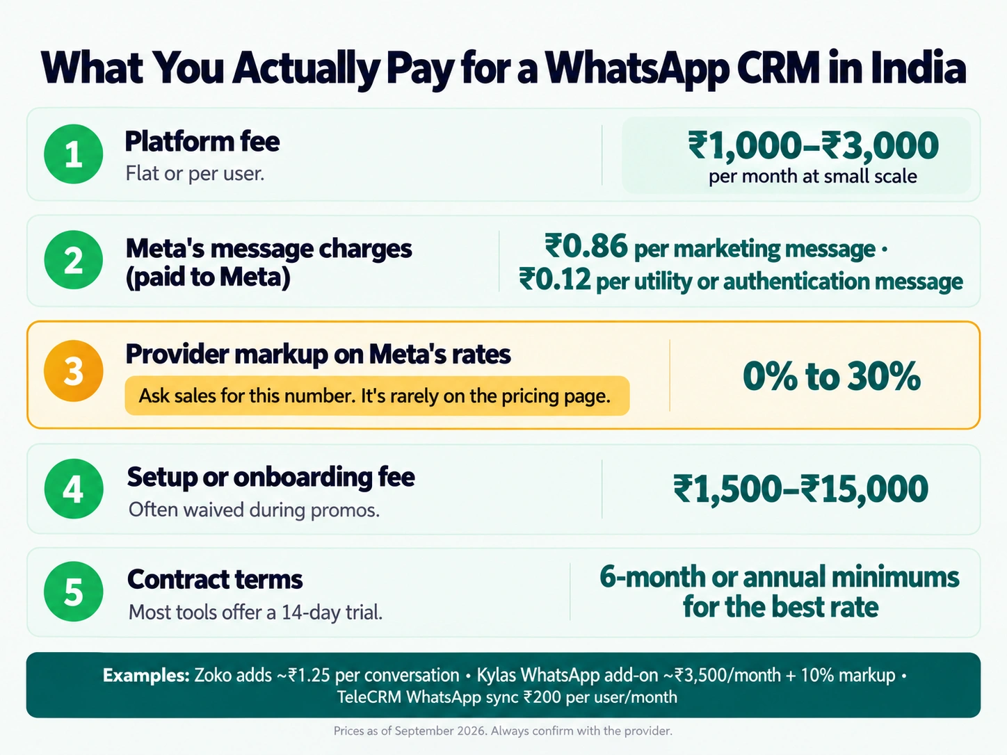 Infographic of WhatsApp CRM costs in India: platform fee, Meta per-message charges, provider markup, setup fees and contract terms