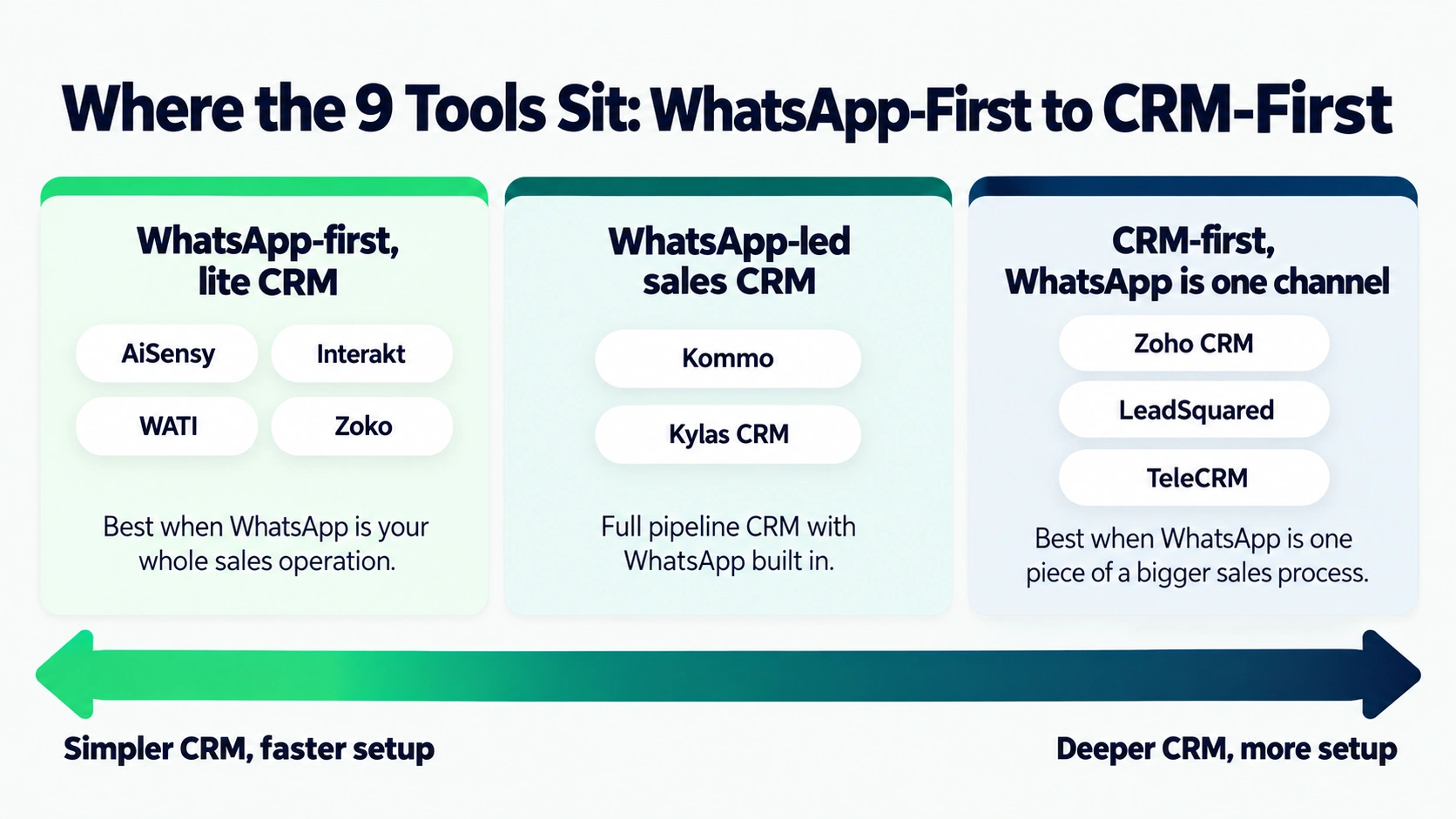 Spectrum chart placing nine WhatsApp CRM tools from WhatsApp-first with lite CRM to full CRMs with WhatsApp as one channel