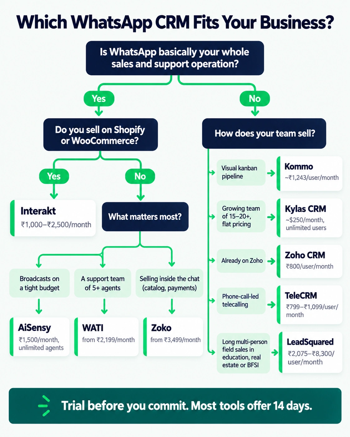 Decision flowchart that matches your business to one of nine WhatsApp CRMs, from AiSensy and Interakt to Zoho and LeadSquared