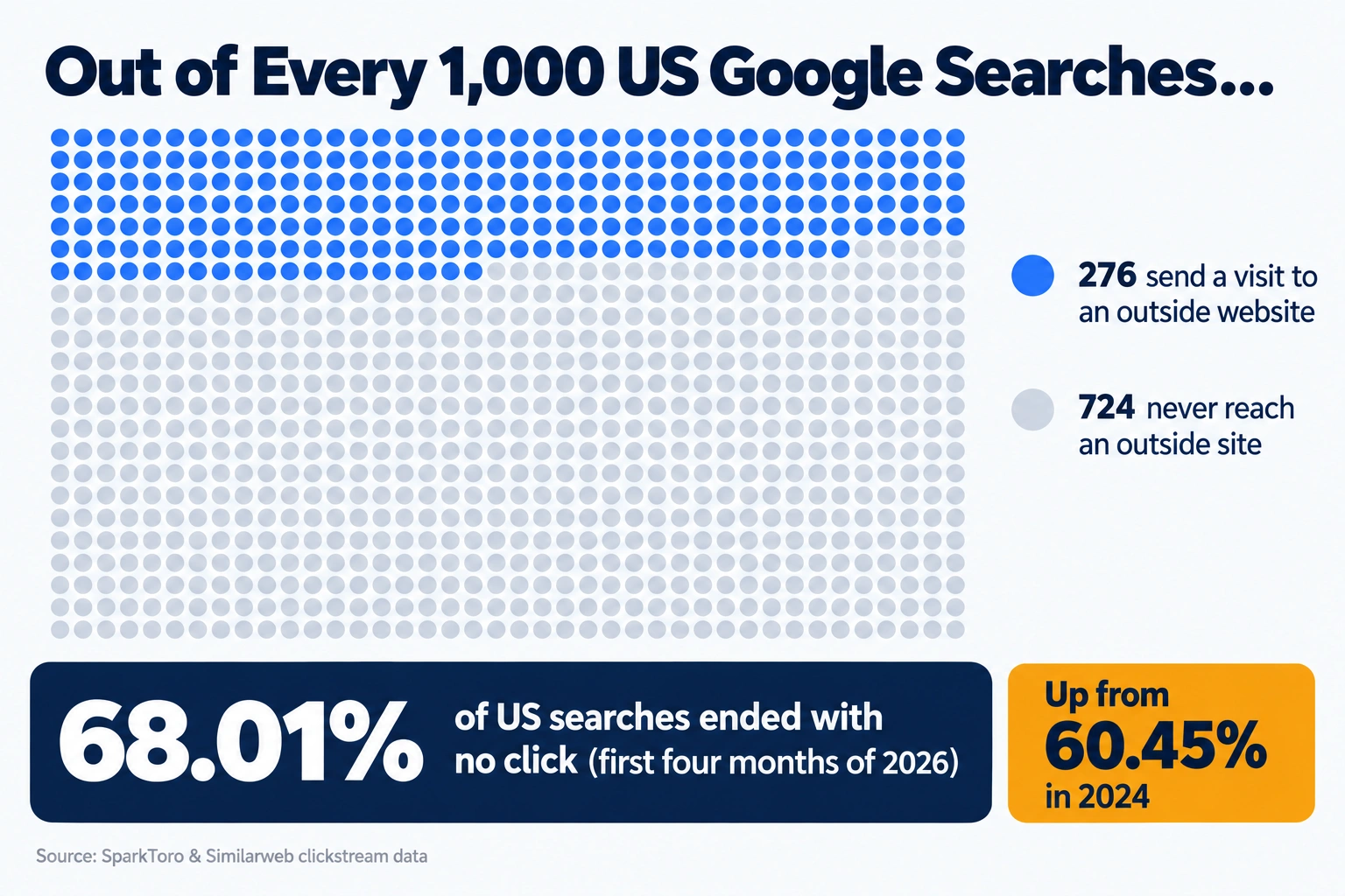 Grid of 1,000 searches showing only 276 send a visit to an outside website in 2026