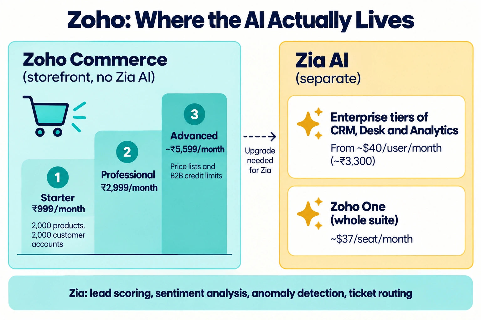 Zoho Commerce pricing tiers from ₹999 to ₹5,599 per month, with Zia AI available only in separate Enterprise tiers or Zoho One
