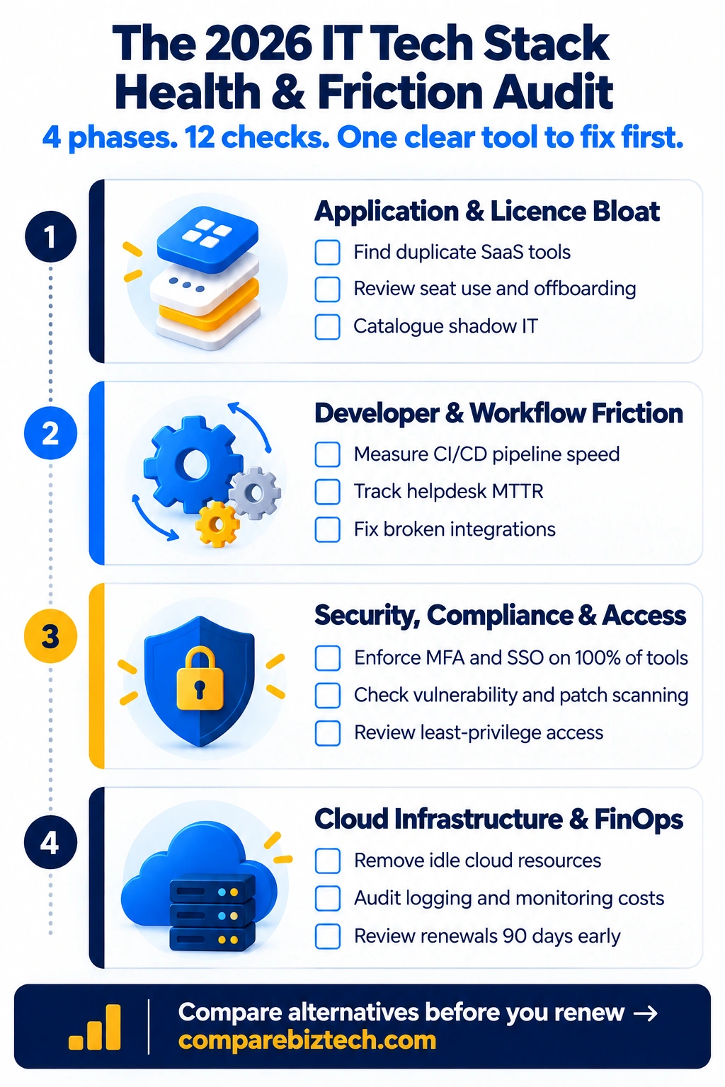 2026 IT tech stack health and friction audit checklist infographic with four phases for licences, workflow, security and cloud costs