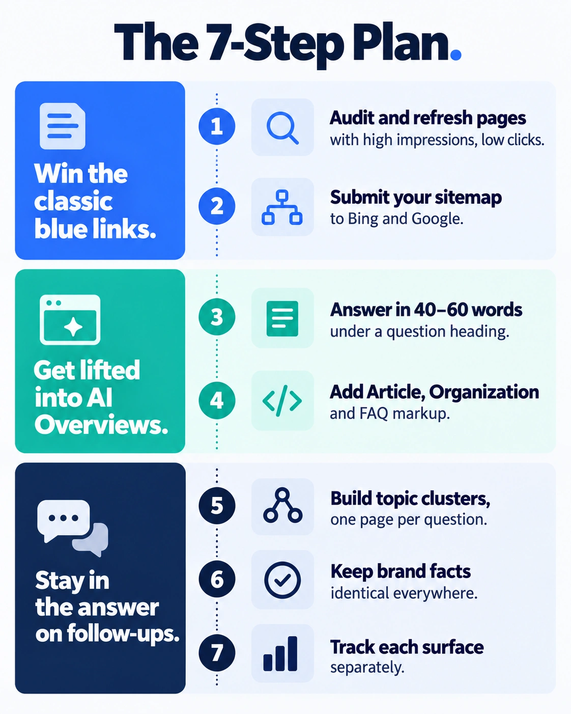 Seven-step roadmap grouped into three phases: win blue links, get lifted into AI Overviews, and stay in AI Mode answers.