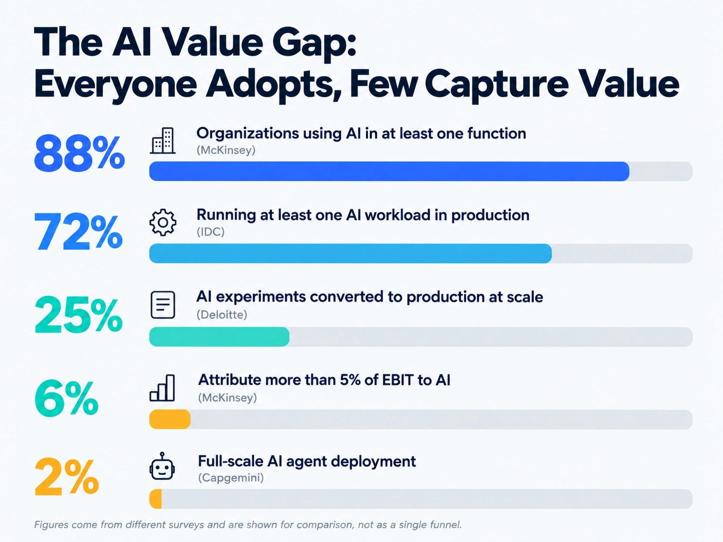 Bar chart showing 88% of firms use AI, 72% run it in production, 25% scale pilots, 6% see EBIT impact, 2% deploy agents at scale