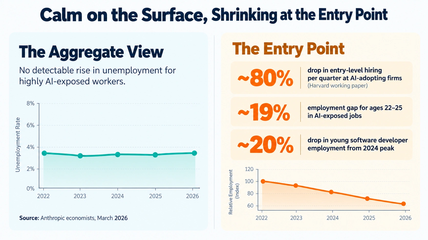 Infographic comparing flat overall unemployment for AI-exposed workers with a roughly 19% employment gap for workers aged 22 to 25 and about 20% drop for young software developers