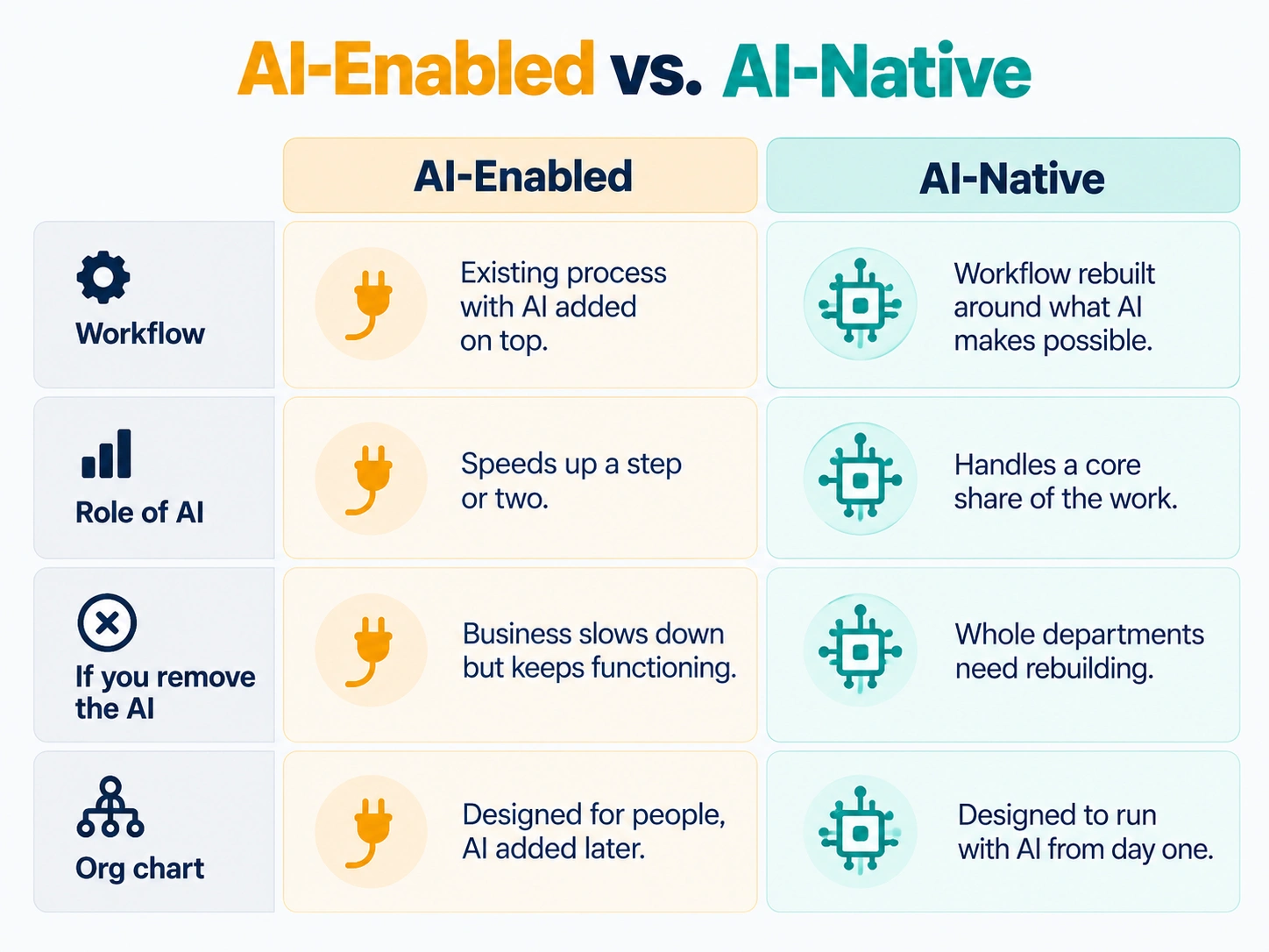Side-by-side comparison of AI-enabled and AI-native companies across workflow, role of AI, what happens if AI is removed, and org design