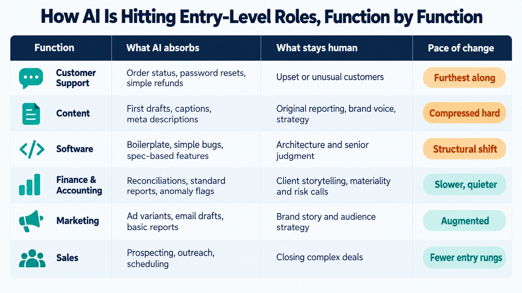 Comparison infographic of how AI is affecting entry-level roles in customer support, content, software, finance, marketing, and sales