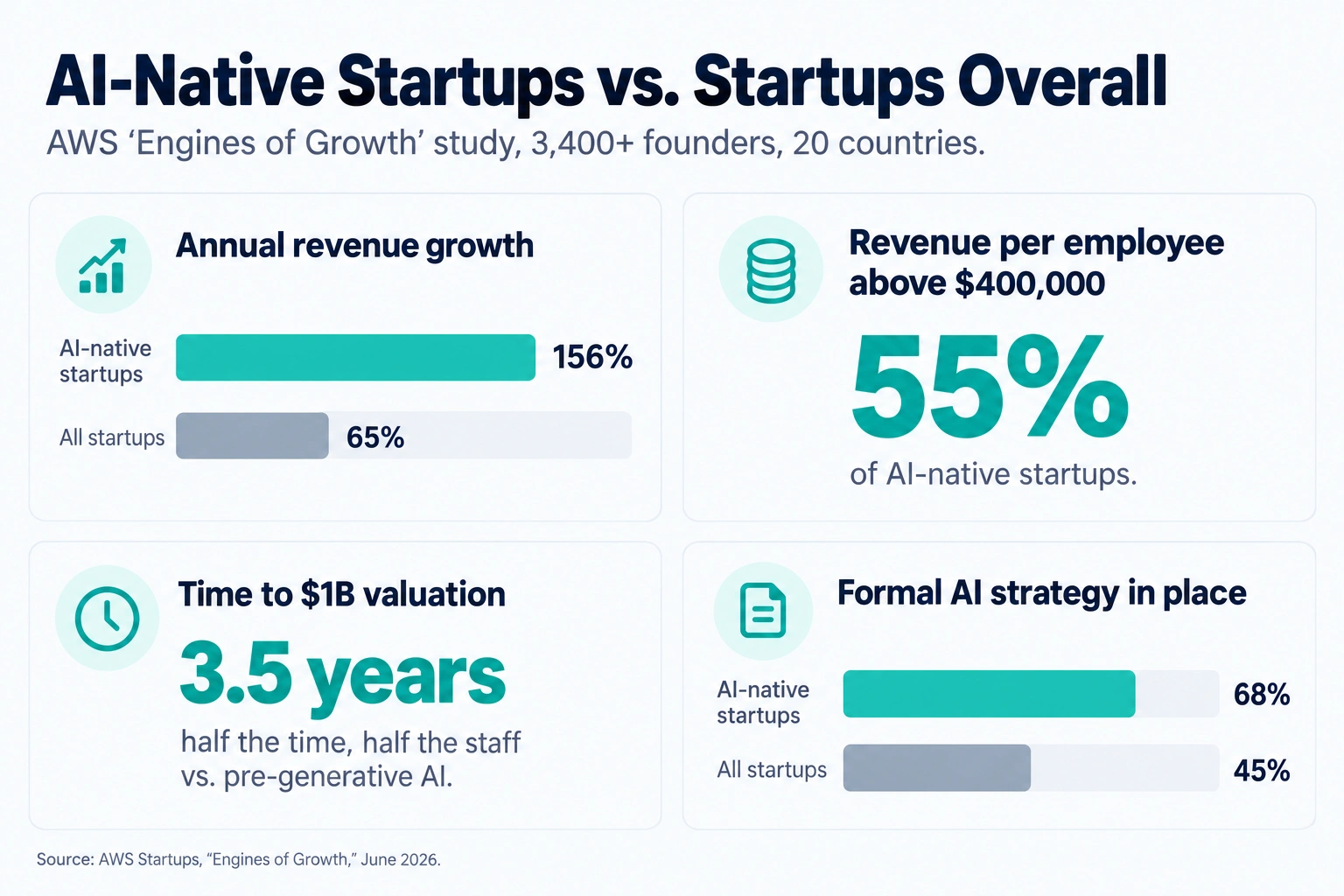 Infographic comparing AI-native startups with startups overall: 156% vs 65% revenue growth, $1 billion valuation in 3.5 years, and 68% vs 45% with a formal AI strategy