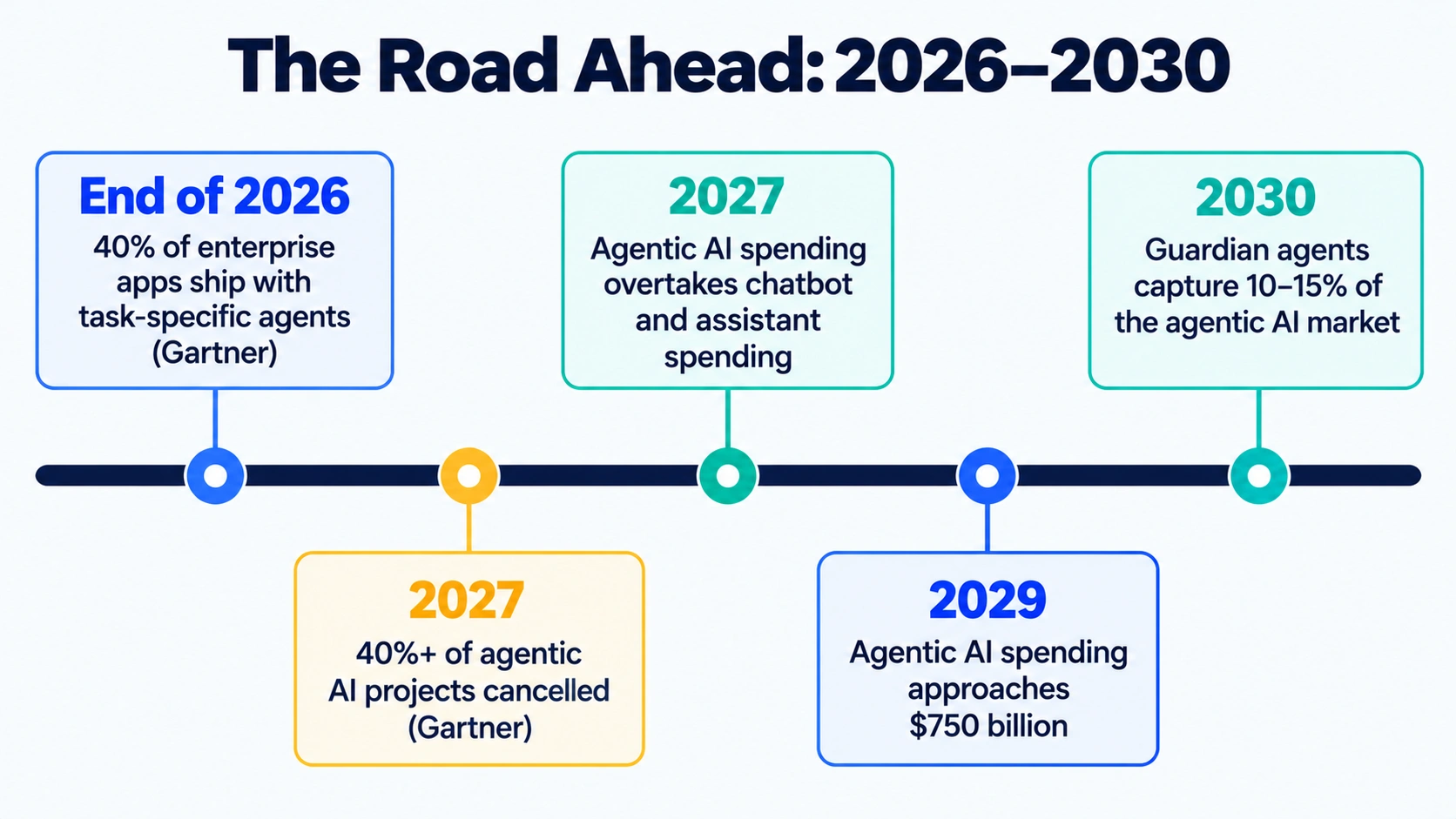 Timeline from 2026 to 2030 showing agent adoption in apps, project cancellations, agentic spending passing chatbots, and $750 billion by 2029