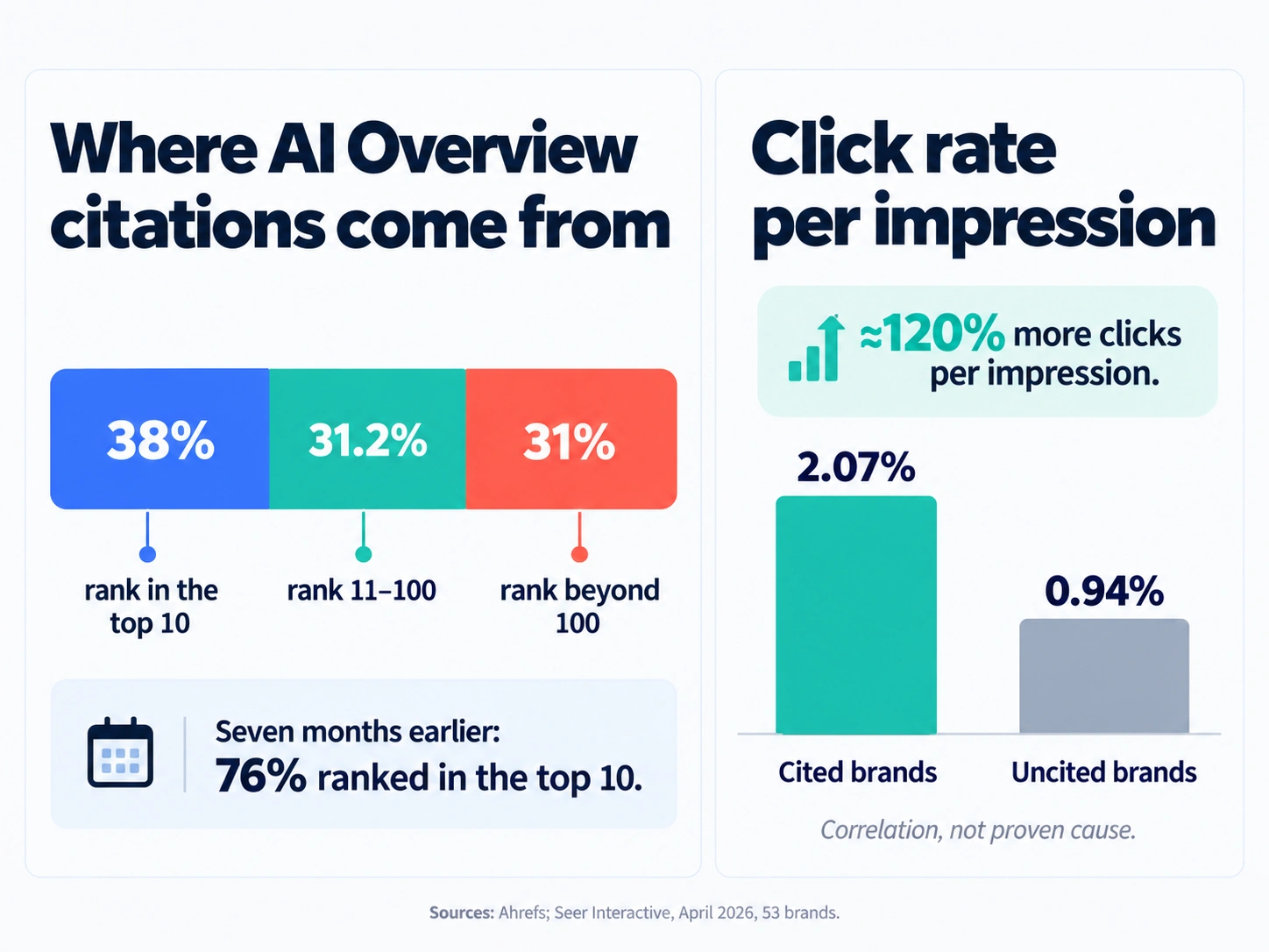 Infographic showing only 38% of AI Overview citations rank in Google’s top 10, and cited brands earn a 2.07% click rate versus 0.94% for uncited brands.