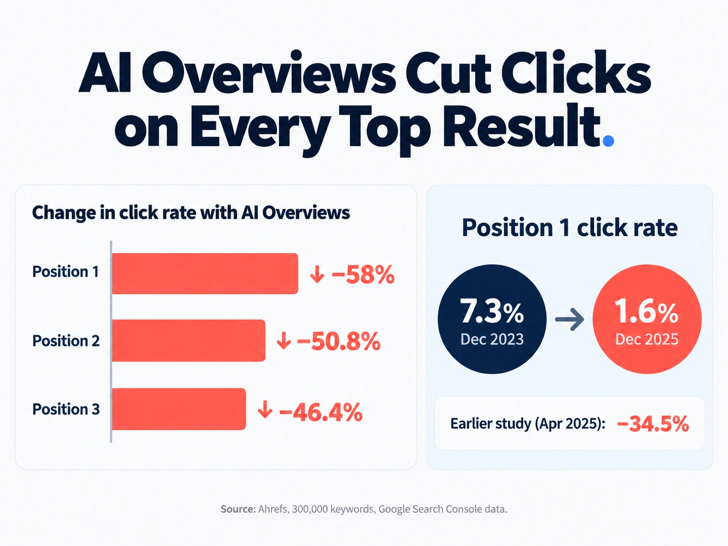 Infographic showing AI Overviews cut clicks by 58% at position one, 50.8% at position two, and 46.4% at position three.