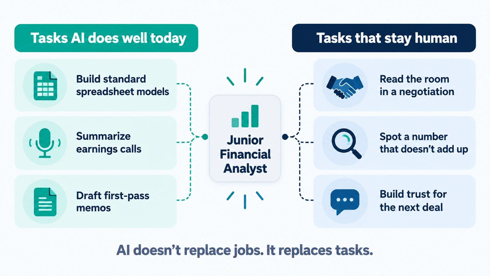 Illustration of a junior financial analyst job split into tasks AI handles well, like spreadsheet models and memo drafts, and human tasks like negotiation and building trust