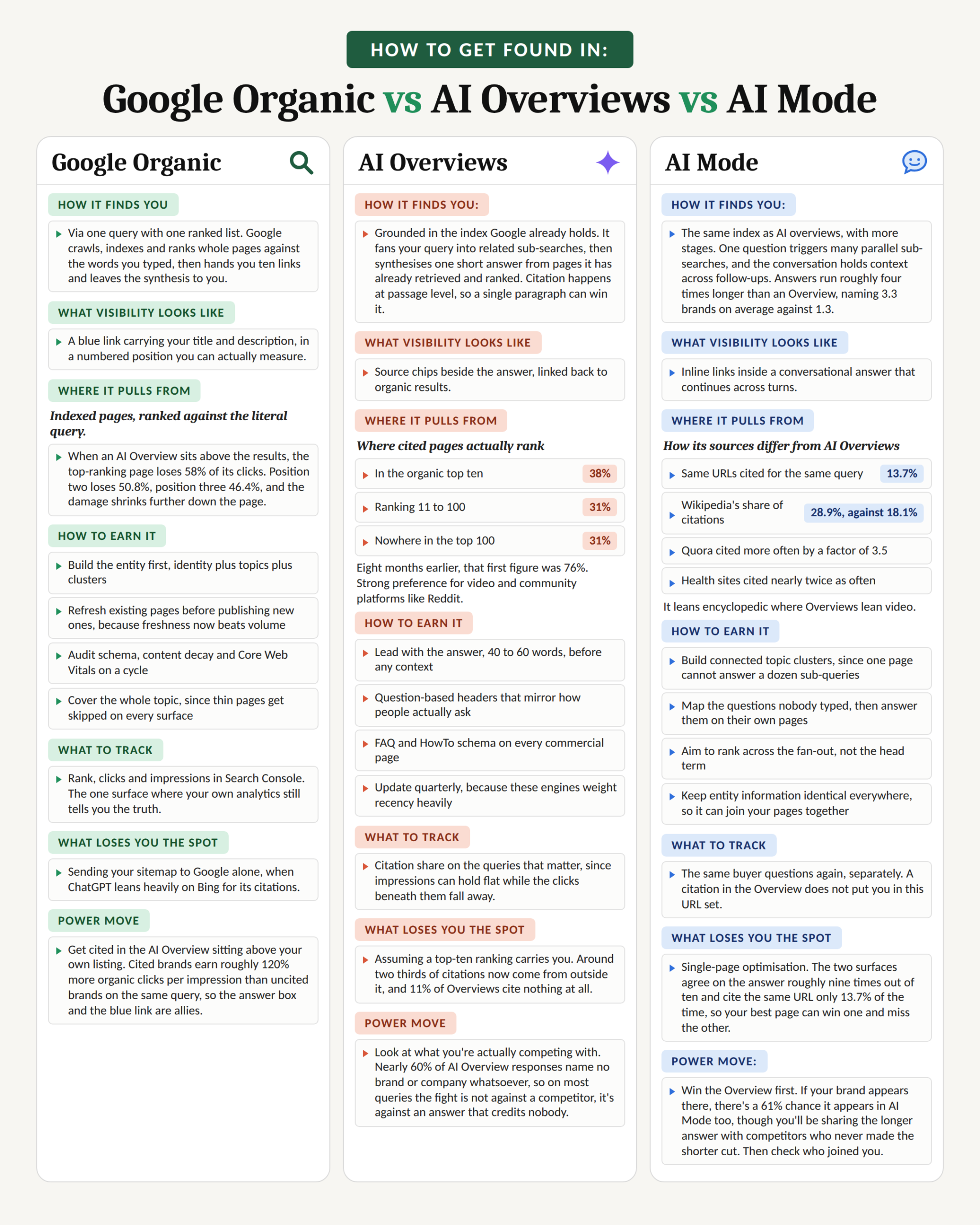 Three-column infographic titled “How to Get Found In: Google Organic vs AI Overviews vs AI Mode,” comparing how each search surface finds your content, what visibility looks like, where it pulls sources from, how to earn visibility, what to track, what loses you the spot, and a power move for each.