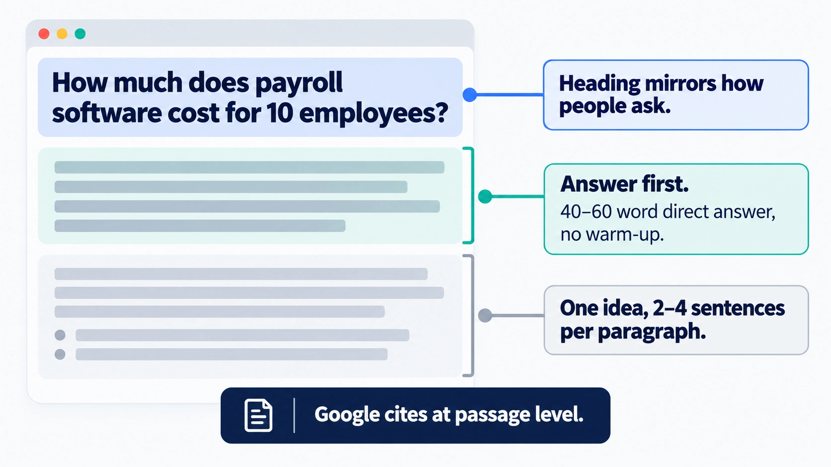 Annotated diagram of an answer-ready page section: a question heading, a 40–60 word direct answer, then supporting detail.