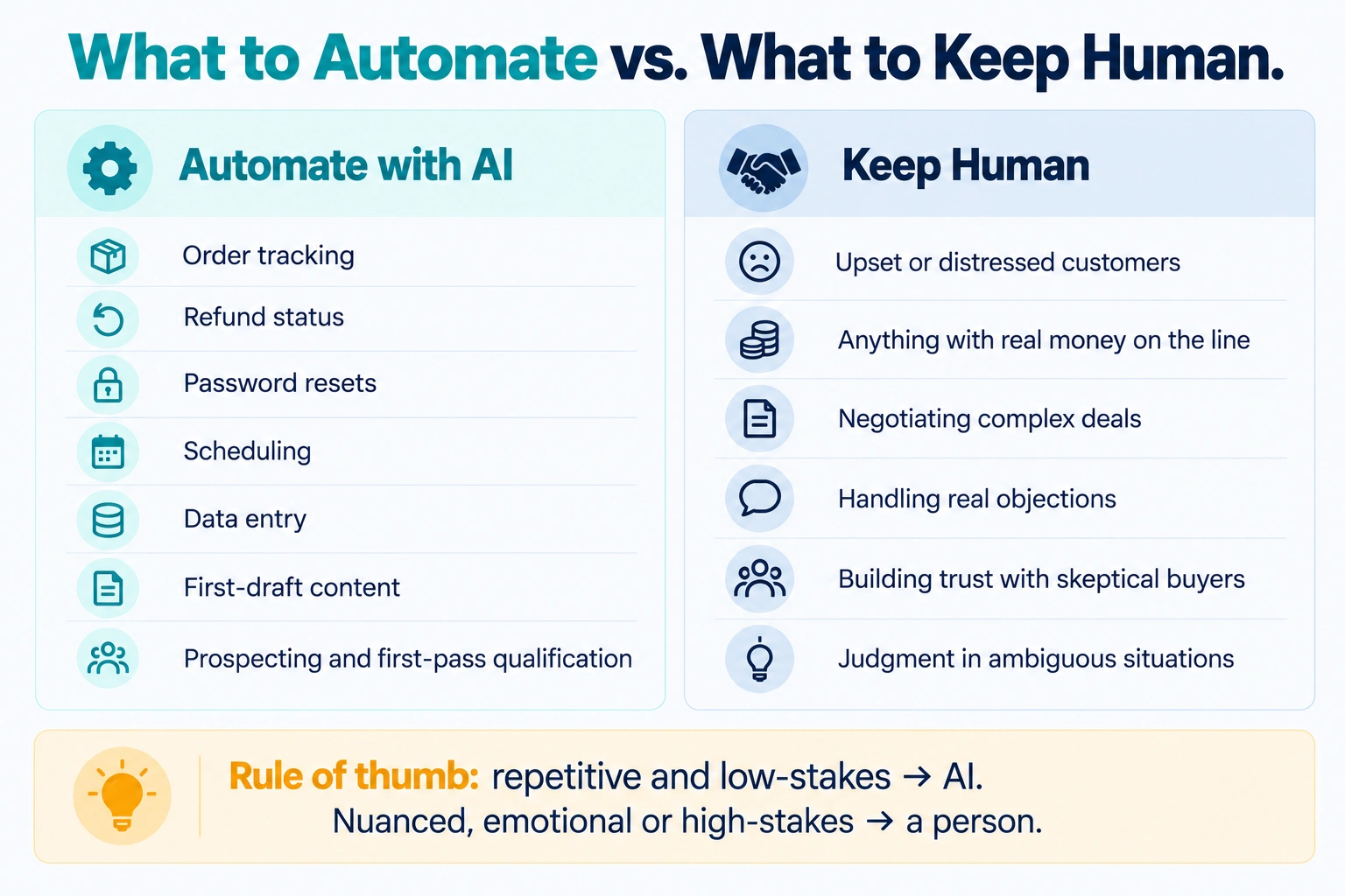 Two-column framework showing which business tasks to automate with AI and which to keep human, such as password resets versus enterprise negotiations