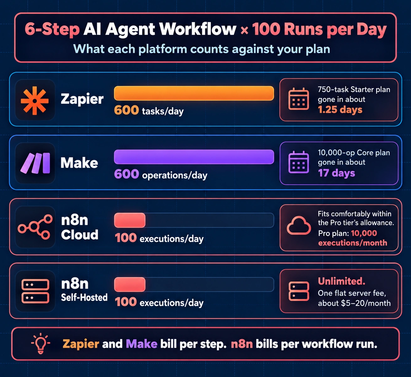 Infographic comparing daily usage and allowance burn for a 6-step AI agent workflow on Zapier, Make and n8n