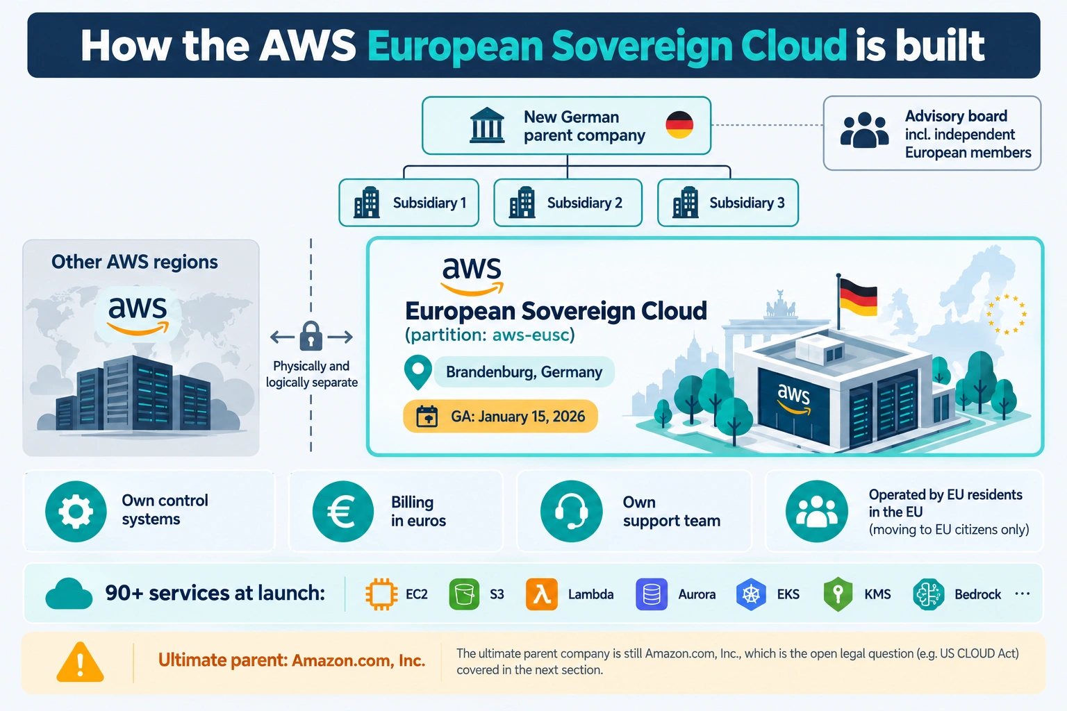 Infographic of how the AWS European Sovereign Cloud is built: separate aws-eusc partition, Brandenburg region, German parent with three subsidiaries, EU-resident staff.