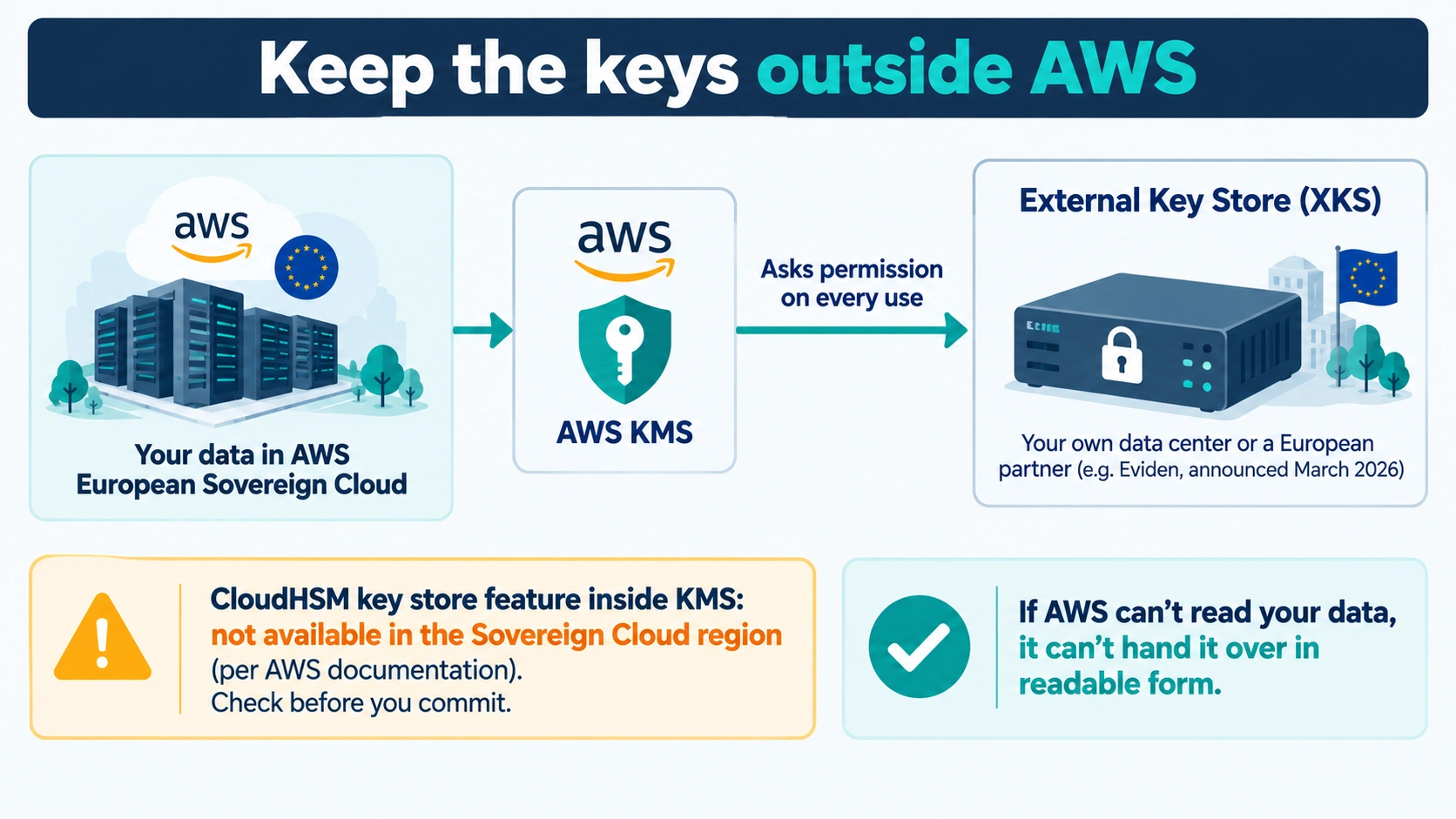Flow diagram of AWS KMS asking an external key store outside AWS for permission, with CloudHSM key store marked unavailable in the Sovereign Cloud.