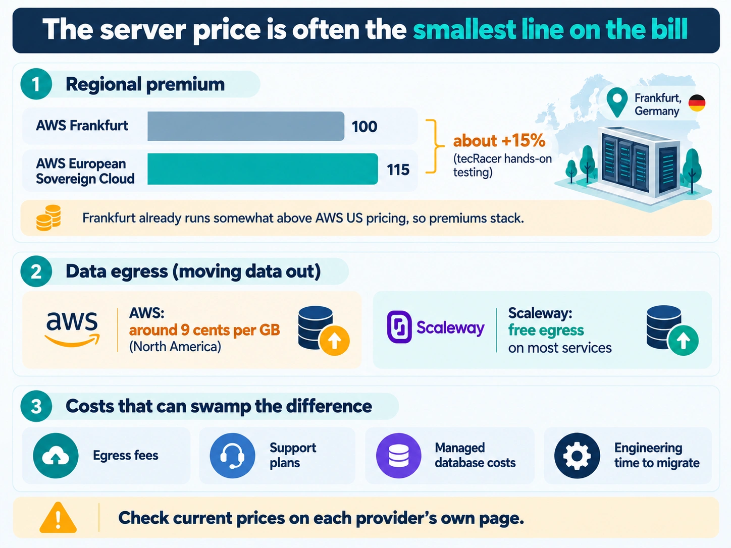 Infographic showing AWS European Sovereign Cloud priced about 15 percent above Frankfurt, egress fees, and the hidden costs that outweigh server price.