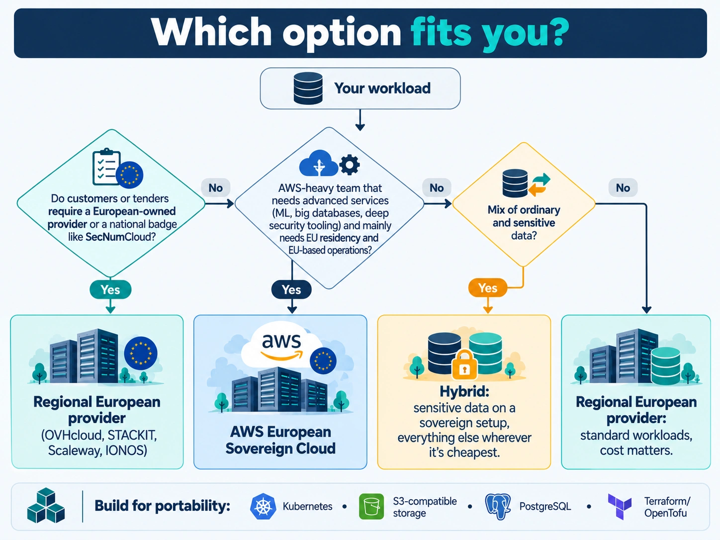 Decision flowchart for choosing the AWS European Sovereign Cloud, a regional European provider, or a hybrid setup.