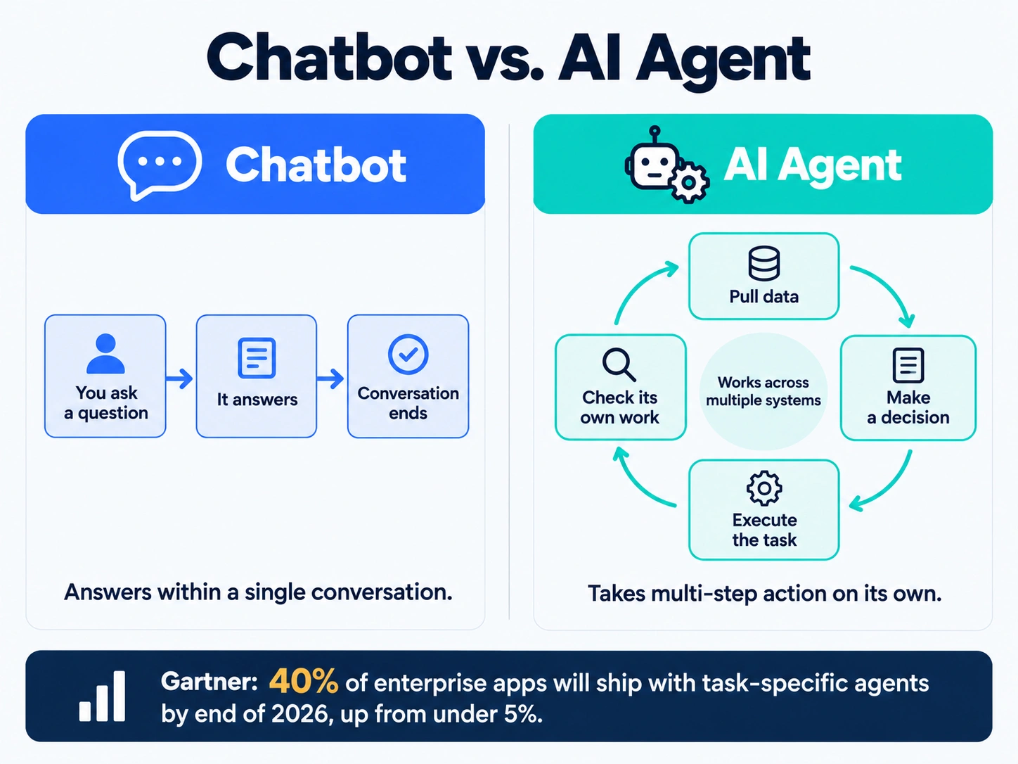 Side-by-side comparison of a chatbot that answers one question and an AI agent that plans, acts, and checks its own work
