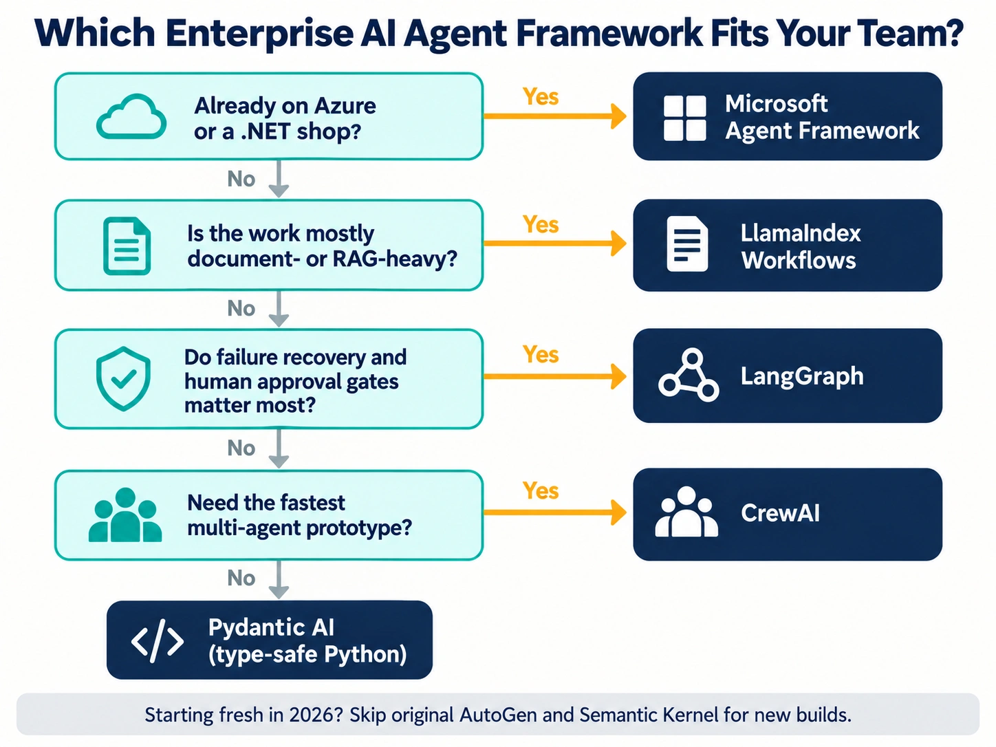 Decision flowchart for choosing an enterprise AI agent framework based on stack, document workload, failure handling and prototyping speed