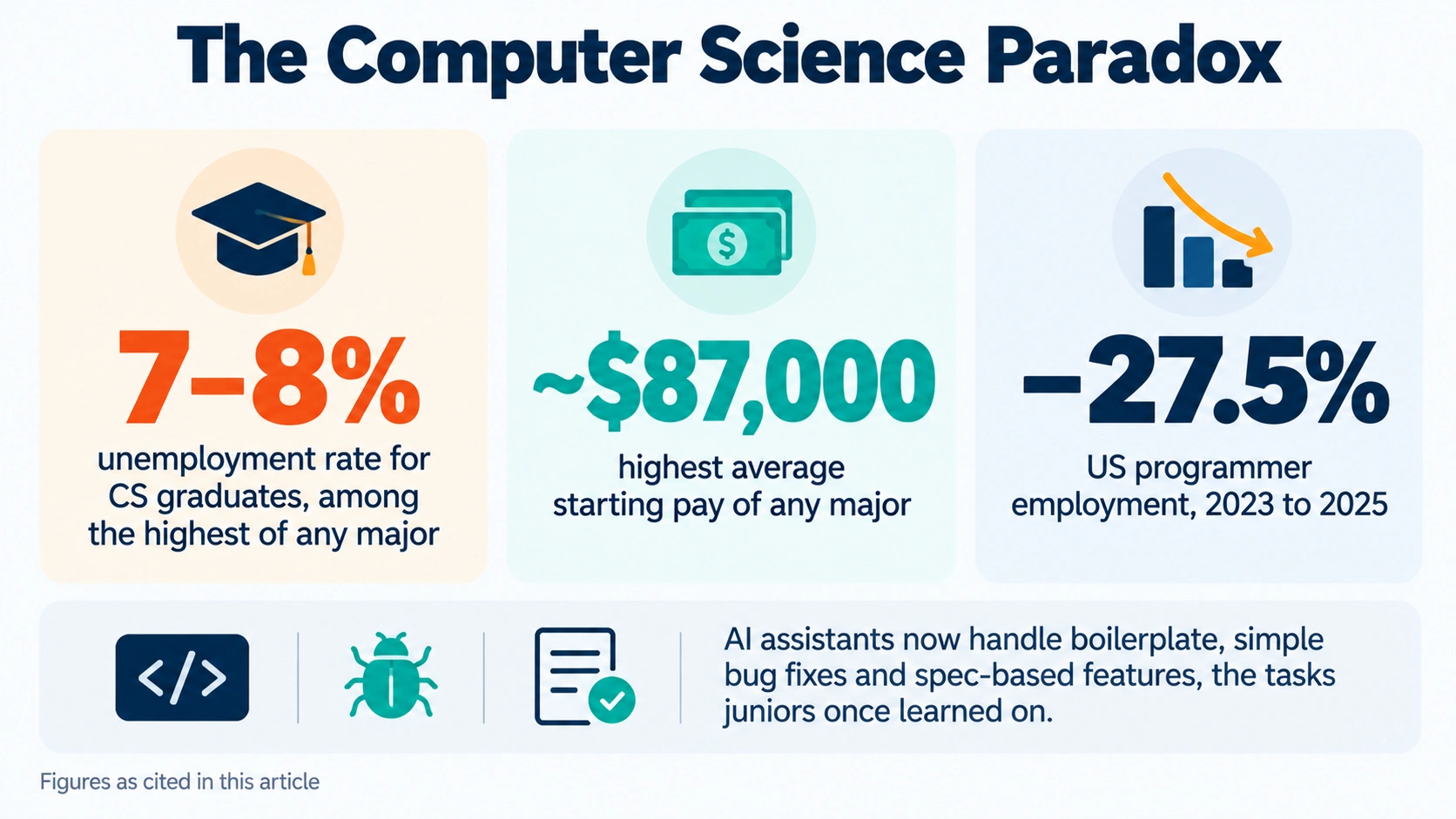 Infographic showing computer science graduates with 7 to 8 percent unemployment, an average starting salary of about $87,000, and a 27.5 percent fall in US programmer employment from 2023 to 2025