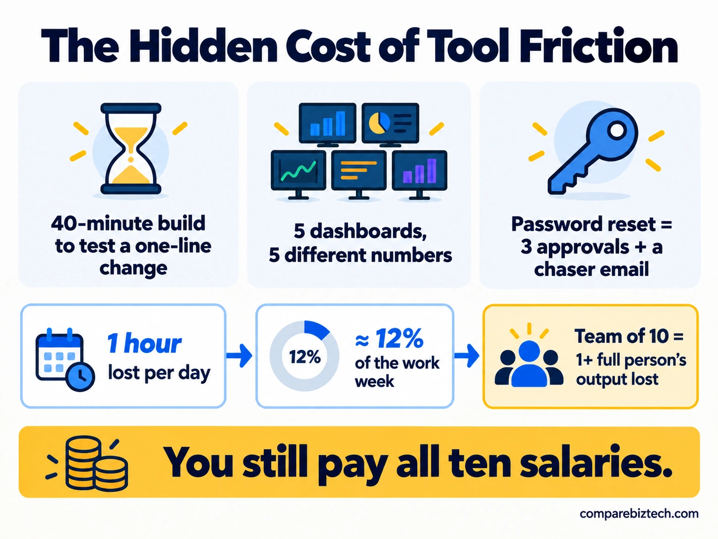 Infographic showing how one hour of daily tool friction costs a 10-person tech team more than one full employee's output