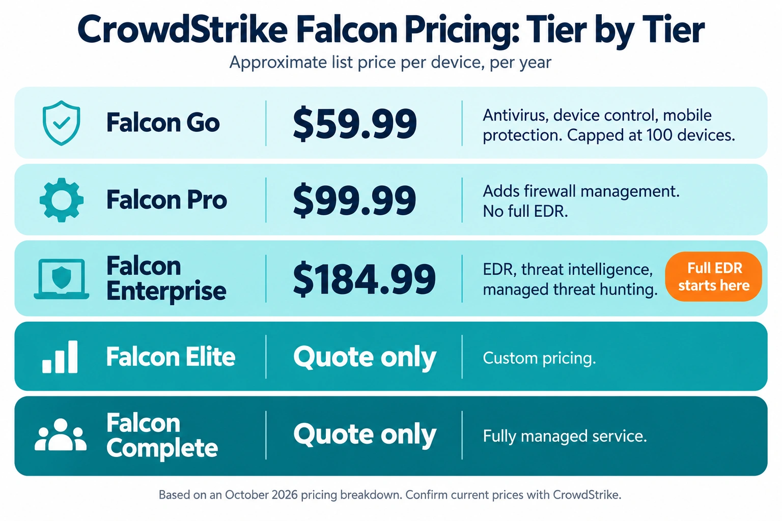 CrowdStrike Falcon pricing tiers per device per year, from Falcon Go at about $59.99 to Enterprise at about $184.99