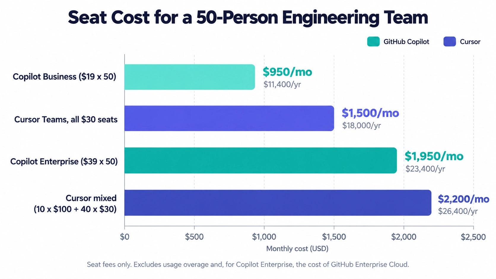 Bar chart of monthly and annual seat costs for a 50-person team on Cursor and GitHub Copilot plans