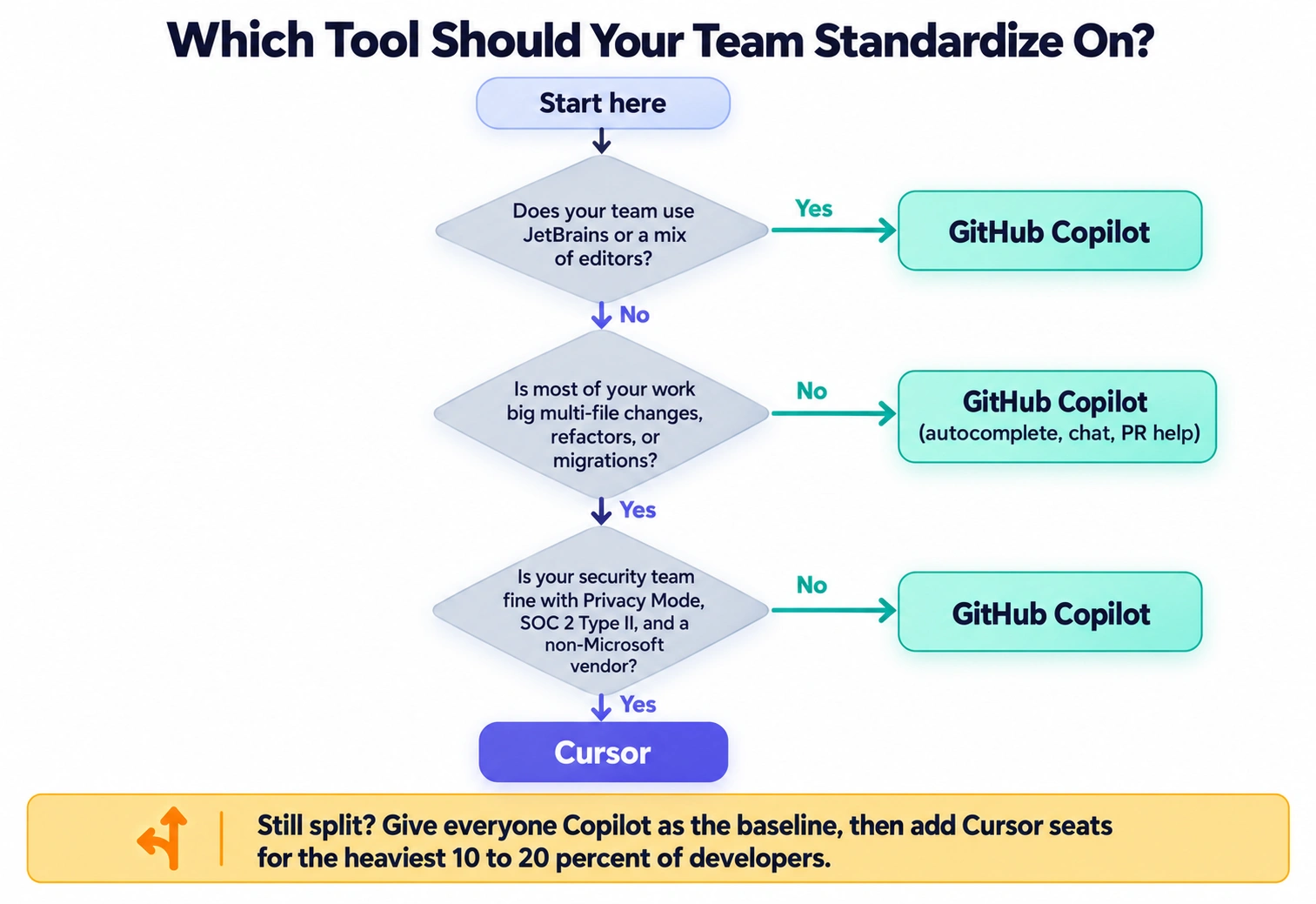 Decision flowchart to choose between Cursor and GitHub Copilot for an engineering team