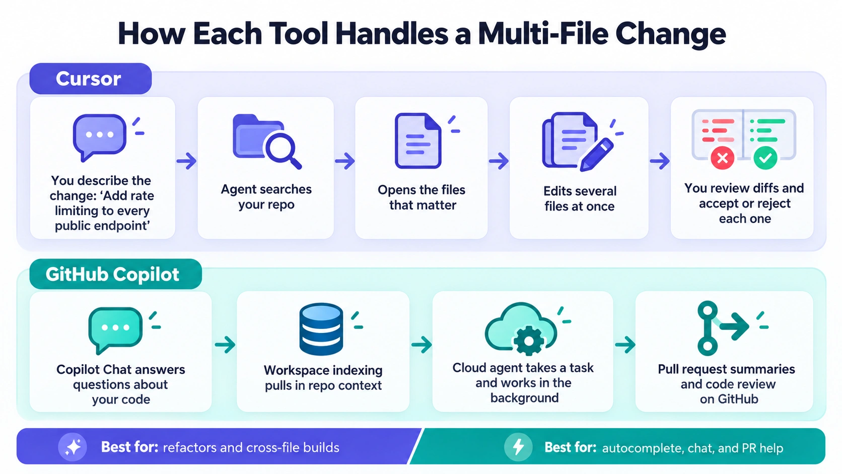 Workflow comparison of how Cursor’s agent and GitHub Copilot handle a multi-file code change
