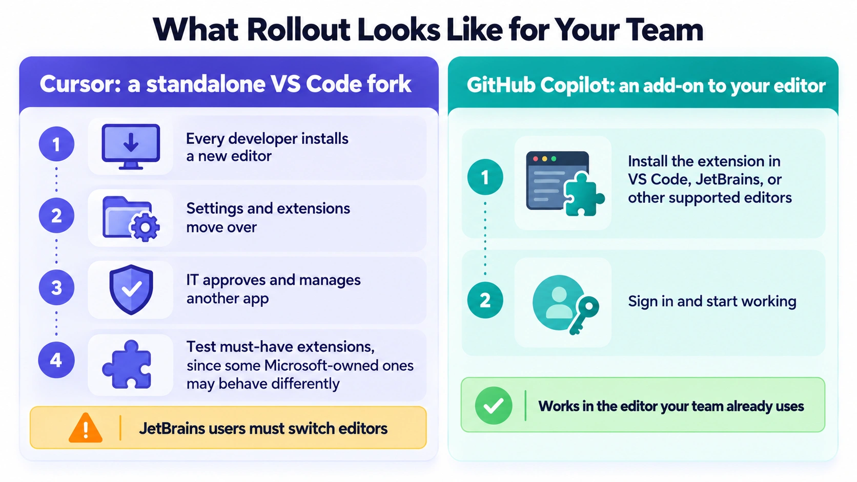 Rollout steps compared: installing Cursor as a new editor versus adding the GitHub Copilot extension