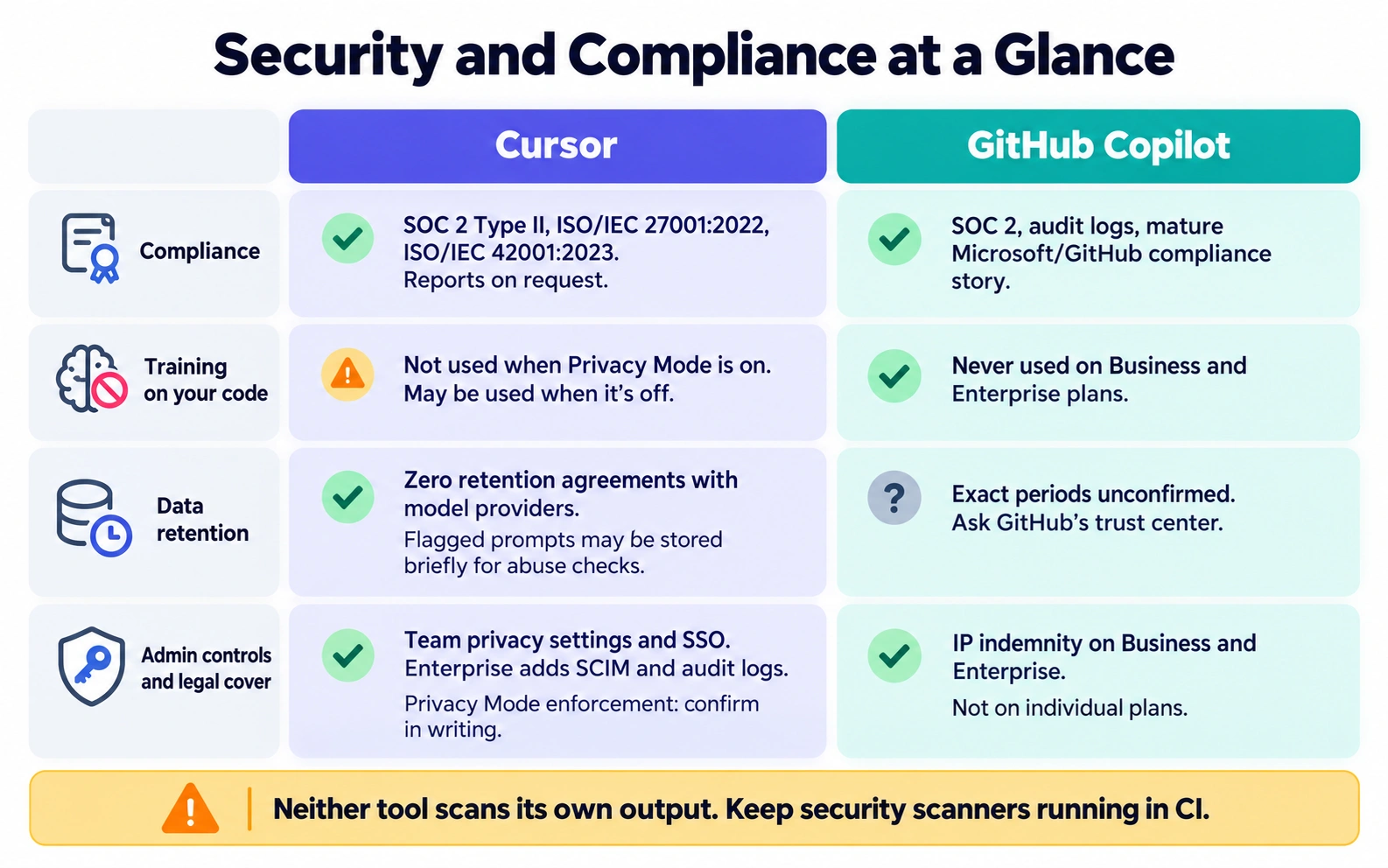 Security and compliance comparison of Cursor and GitHub Copilot covering certifications, training, retention, and legal cover