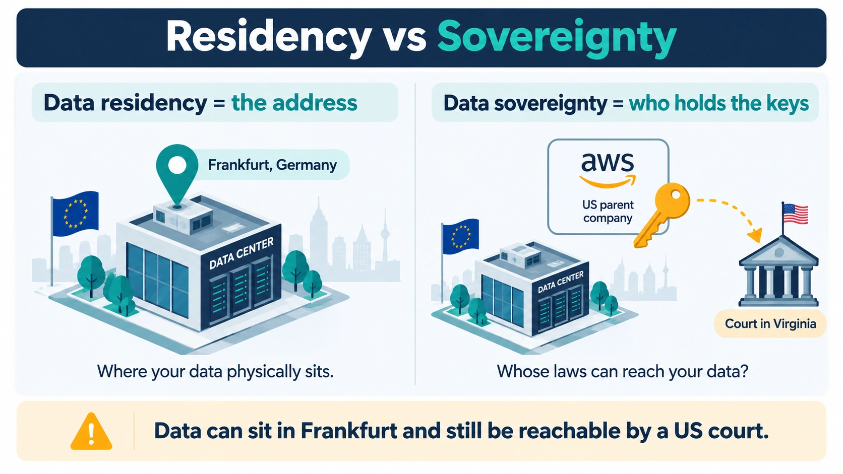 Diagram showing data residency as a server’s location in Frankfurt and data sovereignty as a US court reaching it through the American parent company.