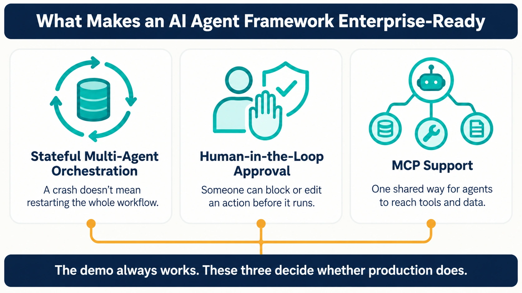Infographic showing the three enterprise requirements for AI agent frameworks: stateful orchestration, human-in-the-loop approval and MCP support