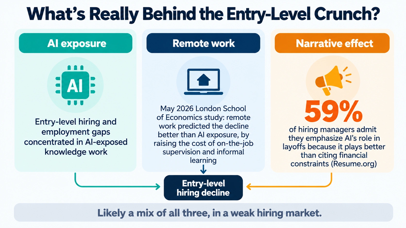 Infographic showing that a May 2026 LSE study linked entry-level hiring decline to remote work, and that 59% of hiring managers say they emphasize AI’s role in layoffs