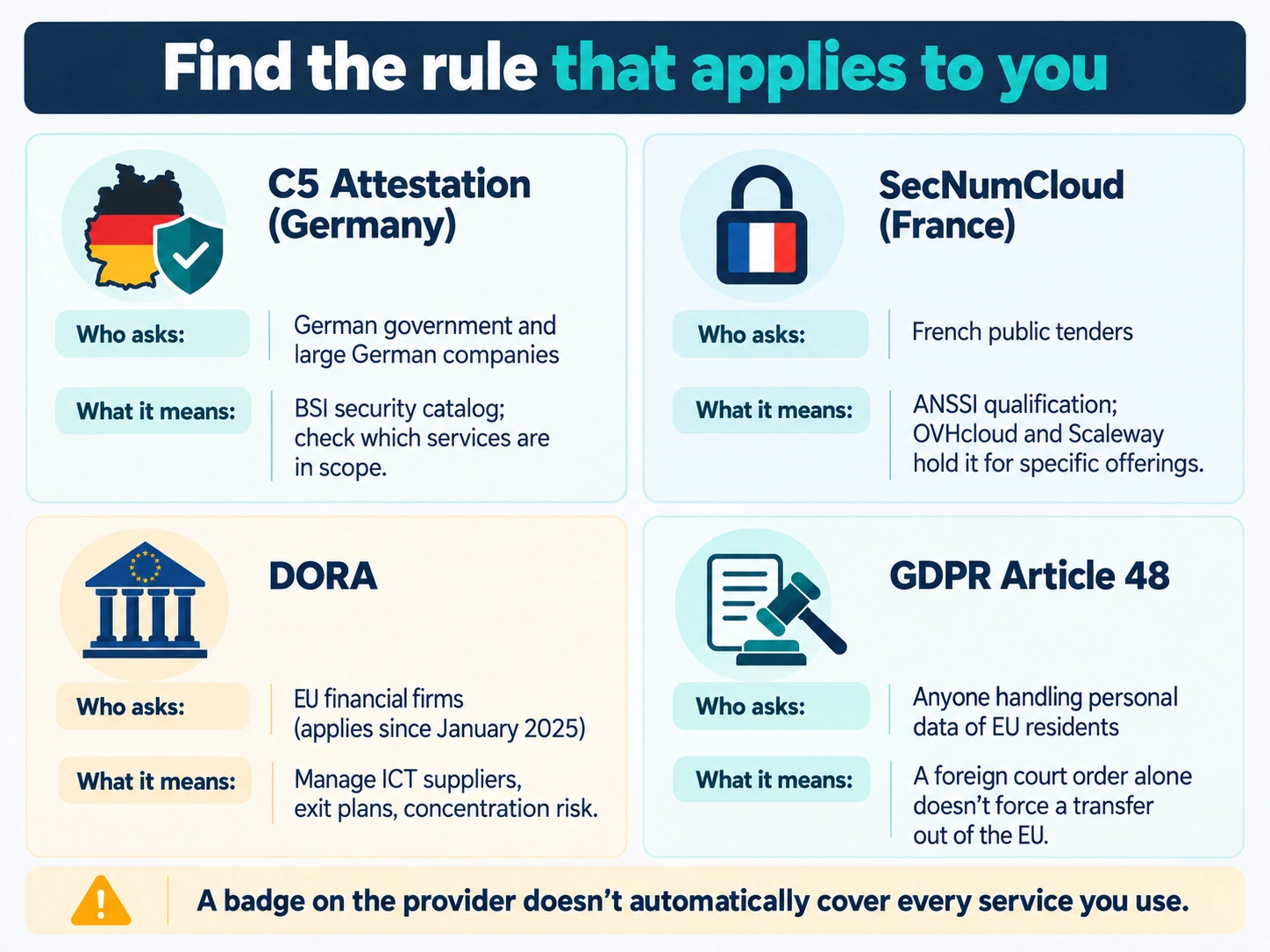 Four cards explaining C5, SecNumCloud, DORA and GDPR Article 48 and who each rule applies to.
