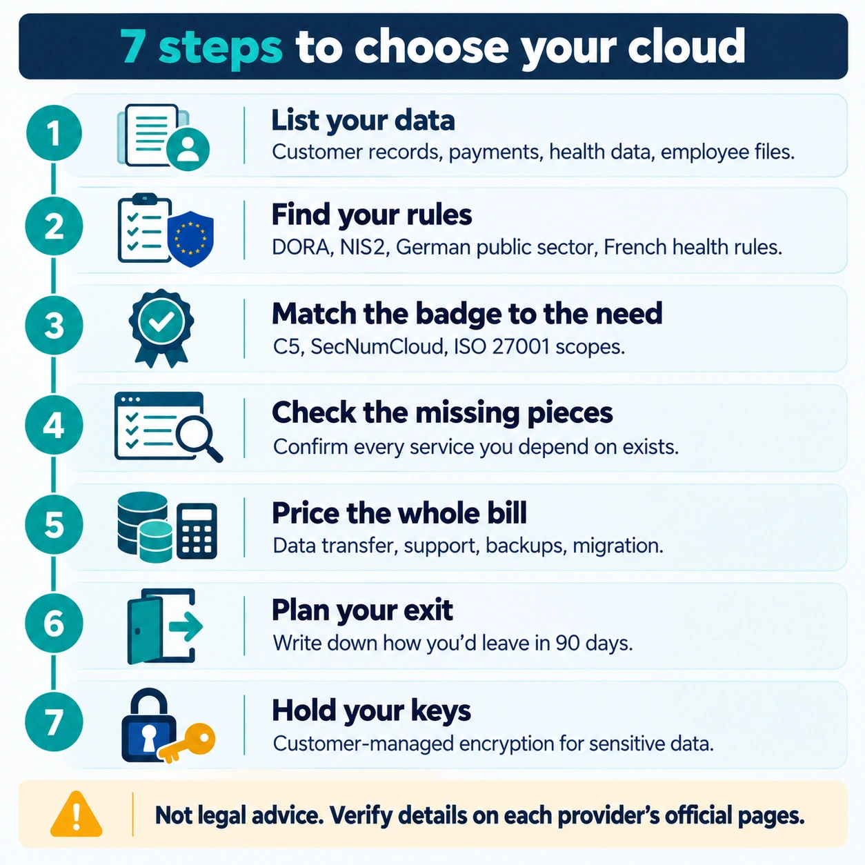 Seven-step checklist for choosing a European cloud provider: list data, find rules, match badges, check gaps, price everything, plan exit, hold keys.