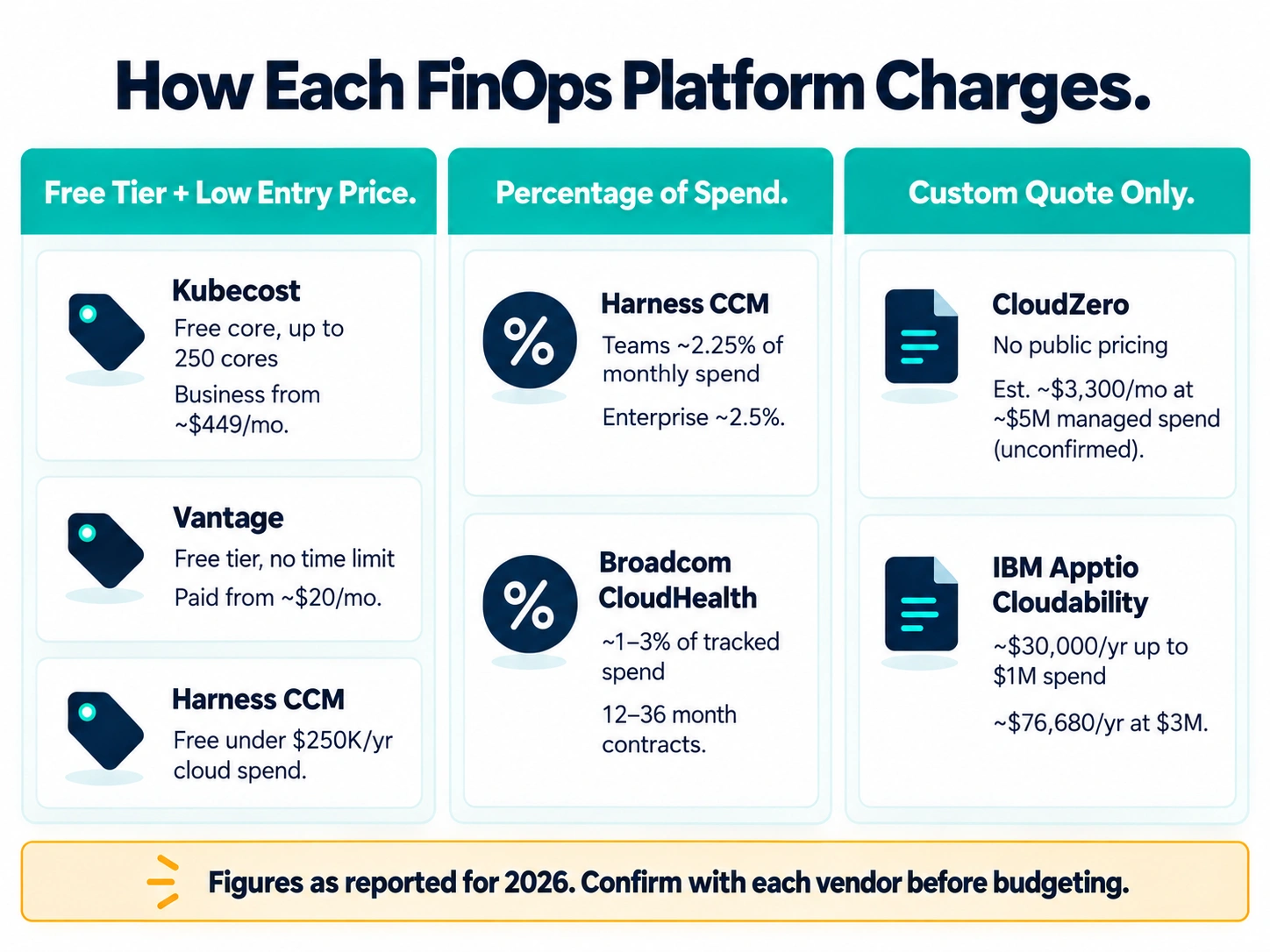 Infographic grouping six FinOps platforms by pricing model: free tier, percentage of spend, and custom quote