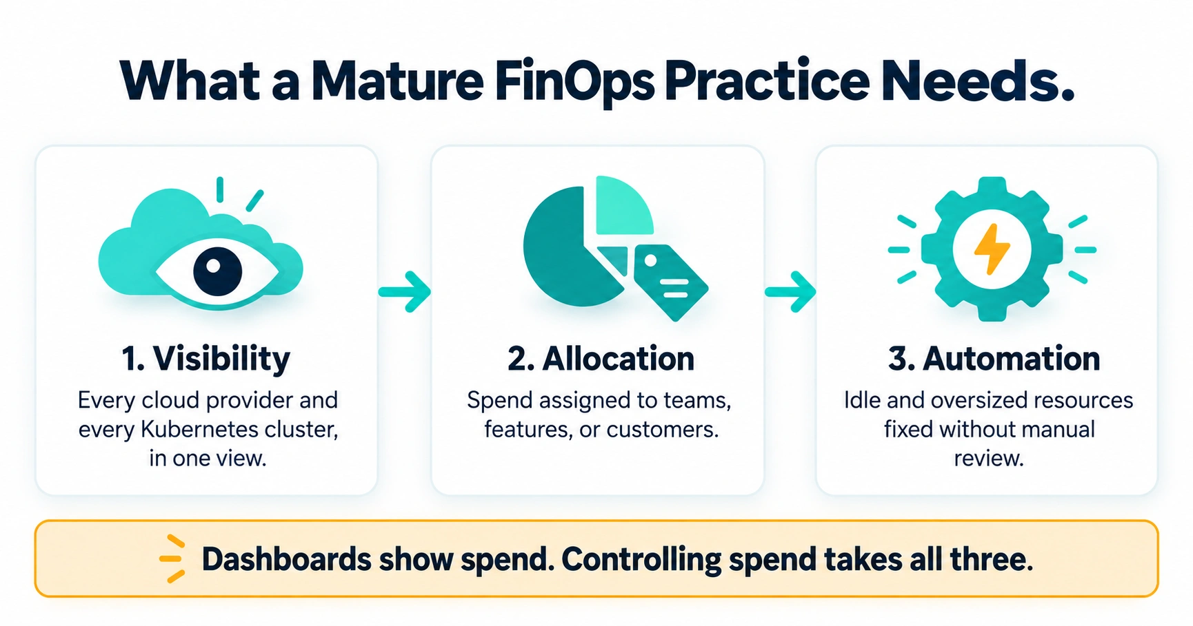Infographic showing the three pillars of FinOps: visibility, allocation, and automation