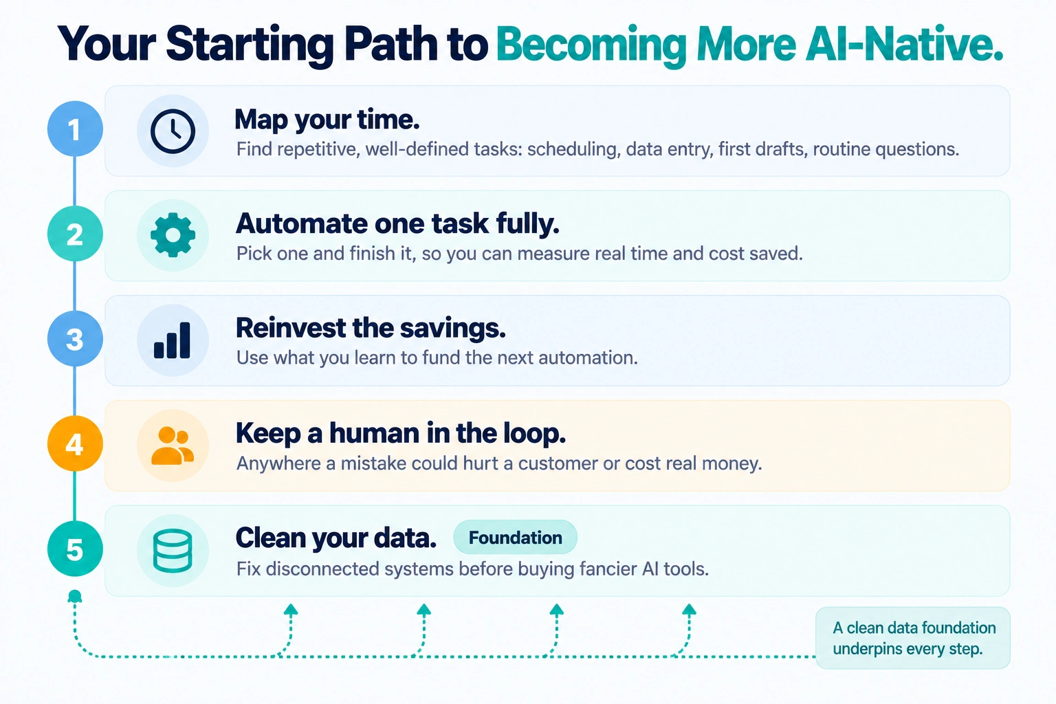 Five-step roadmap for a traditional business to become more AI-native, from mapping repetitive tasks to cleaning up data